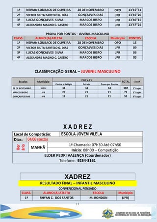 17
1º NEIVAN LOUBACK DE OLIVEIRA 28 DE NOVEMBRO OPO 13’15”61
2º VICTOR SIUTA BARTELO G. DIAS GONÇALVES DIAS JPR 13’45”20
3º LUCAS GONÇALVES SILVA MARCOS BISPO JPR 13’46”15
4º ALEXANDRE MAGNO C. CASTRO MARCOS BISPO JPR 13’47”25
PROVA POR PONTOS – JUVENIL MASCULINO
CLASS. ALUNO (A) ATLETA ESCOLA Município PONTOS
1º NEIVAN LOUBACK DE OLIVEIRA 28 DE NOVEMBRO OPO 15
2º VICTOR SIUTA BARTELO G. DIAS GONÇALVES DIAS JPR 09
3º LUCAS GONÇALVES SILVA MARCOS BISPO JPR 06
4º ALEXANDRE MAGNO C. CASTRO MARCOS BISPO JPR 03
CLASSIFICAÇÃO GERAL – JUVENIL MASCULINO
Escolas Município
P RO V A S
TOTAL Classif
Contra o Relógio Estrada Prova por Pontos
28 DE NOVEMBRO OPO 34 34 34 102 1° Lugar
MARCOS BISPO JPR 29 21 21 71 2° Lugar
GONÇALVES DIAS JPR 13 21 21 55 3° Lugar
X A D R E Z
Local de Competição: ESCOLA JOVEM VILELA
Dias: 04/06 (sexta)
Hor
ário
MANHÃ
1ª Chamada: 07h30 Até 07h50
Inicio: 08h00 – Competição
ELDER PEDRI VALENÇA (Coordenador)
Telefone: 9254-3161
XADREZ
RESULTADO FINAL – INFANTIL MASCULINO
CONVENCIONAL PENSADO
CLASS. ALUNO (A) ATLETA ESCOLA Município
1º RHYAN C. DOS SANTOS M. RONDON (JPR)
 