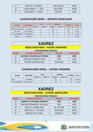 18
2º MATEUS C. BATISTA LUIZ CAPILLA (PRD)
3º LUCAS HIDEKI Y. T. DA S 28 DE NOV (OPO)
4º LUCAS BAST. R. DOS S EDUCAR (JPR)
CLASSIFICAÇÃO GERAL – INFANTIL MASCULINO
Escolas Município
BLITZ PENSADO
TOTAL Classif
Atleta “1” Atleta “2” Atleta “1” Atleta “2”
MARECHAL RONDON JI-PARANÁ 34 34 1° Lugar
LUIZ CAPILA PRES. MÉDICI 21 21 2° Lugar
28 DE NOVEMBRO OURO PRETO 13 13 3° Lugar
EDUCAR JI-PARANÁ 8 8 4° Lugar
XADREZ
RESULTADO FINAL – JUVENIL FEMININO
CONVENCIONAL PENSADO
CLASS. ALUNO (A) ATLETA ESCOLA Município
1º NATHIELLY CRISTINA DE FÁTIMA IFRO (JPR)
2º CAROLINE TARABOSSI REIS IFRO (JPR)
3º THAYNÁ DIAS DE SOUZA 28 DE NOV (OPO)
CLASSIFICAÇÃO GERAL – JUVENIL FEMININO
Escolas Município
BLITZ PENSADO
TOTAL Classif
Atleta “1” Atleta “2” Atleta “1” Atleta “2”
IFRO JI-PARANÁ 55 55 1° Lugar
28 DE NOVEMBRO OURO PRETO 13 13 2° Lugar
XADREZ
RESULTADO FINAL – JUVENIL MASCULINO
CONVENCIONAL PENSADO
CLASS. ALUNO (A) ATLETA ESCOLA Município
1º GABRIEL DE OLIVEIRA PEDROSO IFRO (JPR)
2º MIRTON LEONARDO R. DA SILVA IFRO (JPR)
3º PAULO V. SOARES DIAS M. STA ANA (ALV)
4º MATEUS H. F. DA SILVA 28 DE NOV (OPO)
5º WEKSILEY DA S. GON. CARLOS D (PRD)
 