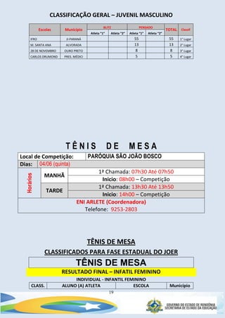 19
CLASSIFICAÇÃO GERAL – JUVENIL MASCULINO
Escolas Município
BLITZ PENSADO
TOTAL Classif
Atleta “1” Atleta “2” Atleta “1” Atleta “2”
IFRO JI-PARANÁ 55 55 1° Lugar
M. SANTA ANA ALVORADA 13 13 2° Lugar
28 DE NOVEMBRO OURO PRETO 8 8 3° Lugar
CARLOS DRUMOND PRES. MÉDICI 5 5 4° Lugar
T Ê N I S D E M E S A
Local de Competição: PARÓQUIA SÃO JOÃO BOSCO
Dias: 04/06 (quinta)
Horários
MANHÃ
1ª Chamada: 07h30 Até 07h50
Inicio: 08h00 – Competição
TARDE
1ª Chamada: 13h30 Até 13h50
Inicio: 14h00 – Competição
ENI ARLETE (Coordenadora)
Telefone: 9253-2803
TÊNIS DE MESA
CLASSIFICADOS PARA FASE ESTADUAL DO JOER
TÊNIS DE MESA
RESULTADO FINAL – INFATIL FEMININO
INDIVIDUAL - INFANTIL FEMININO
CLASS. ALUNO (A) ATLETA ESCOLA Município
 