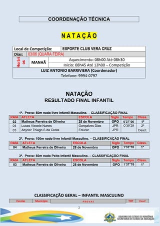 2
COORDENAÇÃO TÉCNICA
N A T A Ç Ã O
Local de Competição: ESPORTE CLUB VERA CRUZ
Dias: 03/06 (QUARA FEIRA)
Horári
os
MANHÃ
Aquecimento: 08h00 Até 08h30
Inicio: 08h45 Até 12h00 – Competição
LUIZ ANTONIO BARRIVIERA (Coordenador)
Telefone: 9994-0797
NATAÇÃO
RESULTADO FINAL INFANTIL
1ª. Prova: 50m nado livre Infantil Masculino. – CLASSIFICAÇÃO FINAL
RAIA ATLETA ESCOLA Sigla Tempo Class.
02 Matheus Ferreira de Oliveira 28 de Novembro OPO 0’37”06 1º
04 Lucas Viecele Nunes Gonçalves Dias JPR O’39”29 2º
03 Abyner Thiago S da Costa Educar JPR Descl.
2ª. Prova: 100m nado livre Infantil Masculino. – CLASSIFICAÇÃO FINAL
RAIA ATLETA ESCOLA Sigla Tempo Class.
04 Matheus Ferreira de Oliveira 28 de Novembro OPO 1’33”78 1°
3ª. Prova: 50m nado Peito Infantil Masculino. – CLASSIFICAÇÃO FINAL
RAIA ATLETA ESCOLA Sigla Tempo Class.
03 Matheus Ferreira de Oliveira 28 de Novembro OPO 1´37”76 1°
CLASSIFICAÇÃO GERAL – INFANTIL MASCULINO
Escolas Município P R O V A S TOT Classif
 