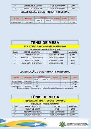 20
1º DANIELLY L. Z. LEMOS 28 DE NOVEMBRO OPO
2º RAISSA DA CRUZ SILVA 28 DE NOVEMBRO OPO
CLASSIFICAÇÃO GERAL – INFANTIL FEMININO
TÊNIS DE MESA
RESULTADO FINAL – INFATIL MASCULINO
INDIVIDUAL - INFANTIL MASCULINO
CLASS. ALUNO (A) ATLETA ESCOLA Município
1º GABRIEL A. SILVA JOAQUIM DE LIMA (OPO)
2º FERNANDO L. DE OLIVEIRA 28 DE NOVEMBRO (OPO)
3º KILDERI B. VIEIRA JOAQUIM XAVIER (ALV)
4º ANDERSON G. S. RECKEL JOAQUIM XAVIER (ALV)
CLASSIFICAÇÃO GERAL – INFANTIL MASCULINO
Escolas Município
INDIVIDUAL
DUPLAS* TOTAL Classif
Atleta “1” Atleta “2”
28 DE NOVEMBRO OURO PRETO 21 21 2° Lugar
JOAQUIM DE LIMA OURO PRETO 34 34 3° Lugar
JOAQUIM XAVIER ALVORADA 21 21 2° Lugar
*Em caso de empate, o desempate dar-se-á pelas melhores classificações entre os empatados.
TÊNIS DE MESA
RESULTADO FINAL – JUVENIL FEMININO
INDIVIDUAL - JUVENIL FEMININO
CLASS. ALUNO (A) ATLETA ESCOLA Município
1º EMILLY L B VIEIRA IFRO (JPR)
2º ALEXSANDRA O SILVA 28 DE NOVEMBRO (OPO)
3º JOYCE M DE OLIVEIRA 28 DE NOVEMBRO (OPO)
Escolas Município
INDIVIDUAL
DUPLAS* TOTAL Classif
Atleta “1” Atleta “2”
28 DE NOVEMBRO OURO PRETO 55 55 1° Lugar
 