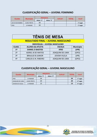 21
CLASSIFICAÇÃO GERAL – JUVENIL FEMININO
Escolas Município
INDIVIDUAL
DUPLAS* TOTAL Classif
Atleta “1” Atleta “2”
28 DE NOVEMBRO OURO PRETO 34 1° Lugar
IFRO JI-PARANÁ 34 1° Lugar
.
TÊNIS DE MESA
RESULTADO FINAL – JUVENIL MASCULINO
INDIVIDUAL – JUVENIL MASCULINO
CLASS. ALUNO (A) ATLETA ESCOLA Município
1º DANIEL D BASTOS IFRO (JPR)
2º ADRIEL B DE MATOS JOAQUIM DE LIMA (OPO)
3º BRAULIO B JUNIOR JOVEM VILELA (JPR)
4º CARLOS G N. RIBEIRO JOAQUIM DE LIMA (OPO)
CLASSIFICAÇÃO GERAL – JUVENIL MASCULINO
Escolas Município
INDIVIDUAL
DUPLAS* TOTAL Classif
Atleta “1” Atleta “2”
IFRO JI-PARANÁ 34 34 1° Lugar
JOAQUIM DE LIMA OURO PRETO 29 29 2° Lugar
JOVEM DE VILELA JI-PARANÁ 13 13 3° Lugar
 