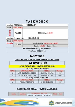 22
T A E K W O N D O
Local da PESAGEM: ESCOLA JK
Dias: 31/05 (sexta)
Horário
TARDE PESAGEM: 14h00
Local de Competição: ESCOLA JK
Dias: 04/06 (quinta)
Horário
TARDE
1ª Chamada: 14h15 Até 14h30
Inicio: 14h45 – Competição
REGINALDO CÉZAR (Coordenador)
Telefone: 9231-5916
TAEKWONDÔ
CLASSIFICADOS PARA FASE ESTADUAL DO JOER
TAEKWONDÔ
RESULTADO FINAL – JUVENIL MASCULINO
Até -55 Kg - JUVENIL MASCULINO
CLASS. ALUNO (A) ATLETA ESCOLA Município
1º MATHEUS TURETA RIBEIRO JOAQUIM DE LIMA (OPO)
2º VICTOR A. M. RODRIGUES JOAQUIM DE LIMA (OPO)
Até -65 Kg - JUVENIL MASCULINO
CLASS. ALUNO (A) ATLETA ESCOLA Município
1º YURI F. NASCIMENTO 28 DE NOVEMBRO (OPO)
CLASSIFICAÇÃO GERAL – JUVENIL MASCULINO
Escolas Município
C A T E G O R I A S D E P E S O
TOTAL Classif
Até 55 Kg De 55 a 65 Kg De 65 a 74 Kg
 
