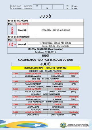 23
JOAQUIM D LIMA OURO PRETO 55 55 2° Lugar
28 DE NOVEMBRO OURO PRETO 34 34 1° Lugar
J U D Ô
Local da PESAGEM:
Dias: 03/06 (quarta)
Horário
MANHÃ PESAGEM: 07h30 Até 08h00
Local de Competição:
Dias: 03/06
Hor
ário
s
MANHÃ
1ª Chamada: 08h15 Até 08h30
Inicio: 08h45 – Competição
MILTON CUSTÓDIO (Coordenador)
Telefone: 9231-5916
JUDÔ
CLASSIFICADOS PARA FASE ESTADUAL DO JOER
JUDÔ
RESULTADO FINAL – INFANTIL FEMININO
MEIO LEVE (ML) - INFANTIL FEMININO
CLASS. ALUNO (A) ATLETA ESCOLA Município
1º CRISTINA AMORIM MARACATIARA (OPO)
LEVE (LE) - INFANTIL FEMININO
CLASS. ALUNO (A) ATLETA ESCOLA Município
1º YASMIM FERREIRA M. RONDON (JPR)
MEIO MÉDIO (MM) - INFANTIL FEMININO
CLASS. ALUNO (A) ATLETA ESCOLA Município
1º DALITA KOBAIASHI CARLOS D. ANDRADE (PRD)
MÉDIO (ME) - INFANTIL FEMININO
CLASS. ALUNO (A) ATLETA ESCOLA Município
1º MARIA GABRIELA J. AVELINO (OPO)
MEIO PESADO (MP) - INFANTIL FEMININO
CLASS. ALUNO (A) ATLETA ESCOLA Município
1º JULIANA DIAS IRINEU DRESH (JPR)
PESADO (PE) - INFANTIL FEMININO
CLASS. ALUNO (A) ATLETA ESCOLA Município
1º LAURA GOMES JANETHE CLAIR (JPR)
 
