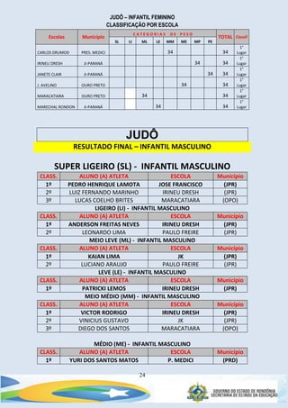 24
JUDÔ – INFANTIL FEMININO
CLASSIFICAÇÃO POR ESCOLA
Escolas Município
C A T E G O R I A S D E P E S O
TOTAL Classif
SL LI ML LE MM ME MP PE
CARLOS DRUMOD PRES. MEDICI 34 34
1°
Lugar
IRINEU DRESH JI-PARANÁ 34 34
1°
Lugar
JANETE CLAIR JI-PARANÁ 34 34
1°
Lugar
J. AVELINO OURO PRETO 34 34
1°
Lugar
MARACATIARA OURO PRETO 34 34
1°
Lugar
MARECHAL RONDON JI-PARANÁ 34 34
1°
Lugar
JUDÔ
RESULTADO FINAL – INFANTIL MASCULINO
SUPER LIGEIRO (SL) - INFANTIL MASCULINO
CLASS. ALUNO (A) ATLETA ESCOLA Município
1º PEDRO HENRIQUE LAMOTA JOSE FRANCISCO (JPR)
2º LUIZ FERNANDO MARINHO IRINEU DRESH (JPR)
3º LUCAS COELHO BRITES MARACATIARA (OPO)
LIGEIRO (LI) - INFANTIL MASCULINO
CLASS. ALUNO (A) ATLETA ESCOLA Município
1º ANDERSON FREITAS NEVES IRINEU DRESH (JPR)
2º LEONARDO LIMA PAULO FREIRE (JPR)
MEIO LEVE (ML) - INFANTIL MASCULINO
CLASS. ALUNO (A) ATLETA ESCOLA Município
1º KAIAN LIMA JK (JPR)
2º LUCIANO ARAUJO PAULO FREIRE (JPR)
LEVE (LE) - INFANTIL MASCULINO
CLASS. ALUNO (A) ATLETA ESCOLA Município
1º PATRICKI LEMOS IRINEU DRESH (JPR)
MEIO MÉDIO (MM) - INFANTIL MASCULINO
CLASS. ALUNO (A) ATLETA ESCOLA Município
1º VICTOR RODRIGO IRINEU DRESH (JPR)
2º VINICIUS GUSTAVO JK (JPR)
3º DIEGO DOS SANTOS MARACATIARA (OPO)
MÉDIO (ME) - INFANTIL MASCULINO
CLASS. ALUNO (A) ATLETA ESCOLA Município
1º YURI DOS SANTOS MATOS P. MEDICI (PRD)
 