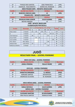 25
2º THIAGO DOS SANTOS JOSE FRANCISCO (JPR)
3º EMANUEL NASCIMENTO MARECHAL RONDON (JPR)
MEIO PESADO (MP) - INFANTIL MASCULINO
CLASS. ALUNO (A) ATLETA ESCOLA Município
1º MARCOS VINICIUS LIMA JK (JPR)
PESADO (PE) - INFANTIL MASCULINO
CLASS. ALUNO (A) ATLETA ESCOLA Município
1º DOUGLAS MAR JUNIOR JULIO GUERRA (JPR)
2º BRUNO RIBEIRO JK (JPR)
JUDÔ – INFANTIL MASCULINO
CLASSIFICAÇÃO POR ESCOLA
Escolas Município
C A T E G O R I A S D E P E S O
TOTAL Classif
SL LI ML LE MM ME MP PE
IRINEU DRESH JI-PARANÁ 21 34 34 34 123 1° Lugar
JK JI-PARANÁ 34 21 34 21 110 2° Lugar
JOSÉ FRANCISCO JI-PARANÁ 34 21 55 3° Lugar
PAULO FREIRE JI-PARANÁ 21 21 42 4° Lugar
JULIO GUERRA JI-PARANÁ 34 34 5° Lugar
PRES. MÉDICI PRES. MÉDICI 34 34 5° Lugar
MARACATIARA OURO PRETO 13 13 26 6° Lugar
MARECHAL RONDON JI-PARANÁ 13 13 7° Lugar
JUDÔ
RESULTADO FINAL – JUVENIL FEMININO
MEIO LEVE (ML) - JUVENIL FEMININO
CLASS. ALUNO (A) ATLETA ESCOLA Município
1º JOSIELI PEREIRA PAULO FREIRE (JPR)
LEVE (LE) - JUVENIL FEMININO
CLASS. ALUNO (A) ATLETA ESCOLA Município
1º SAMATHA MIRANDA G. MEDICI (PRD)
2º ADRIANE SANTOS ADVENTISTA (JPR)
3º ANDRESSA OLIVEIRA M. RONDON (JPR)
MEIO MÉDIO (MM) - JUVENIL FEMININO
CLASS. ALUNO (A) ATLETA ESCOLA Município
1º KARLA RAFAELA JULIO GUERRA (JPR)
MÉDIO (ME) - JUVENIL FEMININO
CLASS. ALUNO (A) ATLETA ESCOLA Município
1º CLEIZIANE MARTINS 28 NOVEMBRO (OPO)
2º ANA PAULA SANTOS MARACATIARA (OPO)
 