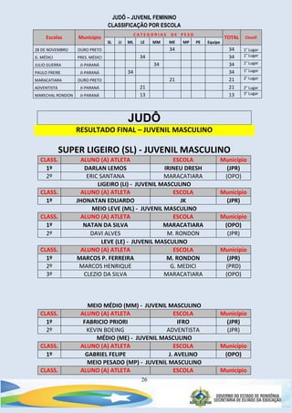 26
JUDÔ – JUVENIL FEMININO
CLASSIFICAÇÃO POR ESCOLA
Escolas Município
C A T E G O R I A S D E P E S O
TOTAL Classif
SL LI ML LE MM ME MP PE Equipe
28 DE NOVEMBRO OURO PRETO 34 34 1° Lugar
G. MÉDICI PRES. MÉDICI 34 34 1° Lugar
JULIO GUERRA JI-PARANÁ 34 34 1° Lugar
PAULO FREIRE JI-PARANÁ 34 34 1° Lugar
MARACATIARA OURO PRETO 21 21 2° Lugar
ADVENTISTA JI-PARANÁ 21 21 2° Lugar
MARECHAL RONDON JI-PARANÁ 13 13 3° Lugar
JUDÔ
RESULTADO FINAL – JUVENIL MASCULINO
SUPER LIGEIRO (SL) - JUVENIL MASCULINO
CLASS. ALUNO (A) ATLETA ESCOLA Município
1º DARLAN LEMOS IRINEU DRESH (JPR)
2º ERIC SANTANA MARACATIARA (OPO)
LIGEIRO (LI) - JUVENIL MASCULINO
CLASS. ALUNO (A) ATLETA ESCOLA Município
1º JHONATAN EDUARDO JK (JPR)
MEIO LEVE (ML) - JUVENIL MASCULINO
CLASS. ALUNO (A) ATLETA ESCOLA Município
1º NATAN DA SILVA MARACATIARA (OPO)
2º DAVI ALVES M. RONDON (JPR)
LEVE (LE) - JUVENIL MASCULINO
CLASS. ALUNO (A) ATLETA ESCOLA Município
1º MARCOS P. FERREIRA M. RONDON (JPR)
2º MARCOS HENRIQUE G. MEDICI (PRD)
3º CLEZIO DA SILVA MARACATIARA (OPO)
MEIO MÉDIO (MM) - JUVENIL MASCULINO
CLASS. ALUNO (A) ATLETA ESCOLA Município
1º FABRICIO PRIORI IFRO (JPR)
2º KEVIN BOEING ADVENTISTA (JPR)
MÉDIO (ME) - JUVENIL MASCULINO
CLASS. ALUNO (A) ATLETA ESCOLA Município
1º GABRIEL FELIPE J. AVELINO (OPO)
MEIO PESADO (MP) - JUVENIL MASCULINO
CLASS. ALUNO (A) ATLETA ESCOLA Município
 