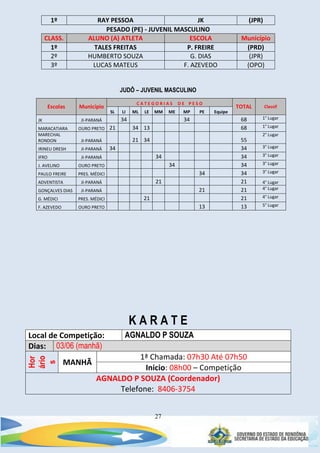 27
1º RAY PESSOA JK (JPR)
PESADO (PE) - JUVENIL MASCULINO
CLASS. ALUNO (A) ATLETA ESCOLA Município
1º TALES FREITAS P. FREIRE (PRD)
2º HUMBERTO SOUZA G. DIAS (JPR)
3º LUCAS MATEUS F. AZEVEDO (OPO)
JUDÔ – JUVENIL MASCULINO
K A R A T E
Local de Competição: AGNALDO P SOUZA
Dias: 03/06 (manhã)
Hor
ário
s
MANHÃ
1ª Chamada: 07h30 Até 07h50
Inicio: 08h00 – Competição
AGNALDO P SOUZA (Coordenador)
Telefone: 8406-3754
Escolas Município
C A T E G O R I A S D E P E S O
TOTAL Classif
SL LI ML LE MM ME MP PE Equipe
JK JI-PARANÁ 34 34 68 1° Lugar
MARACATIARA OURO PRETO 21 34 13 68 1° Lugar
MARECHAL
RONDON JI-PARANÁ 21 34 55
2° Lugar
IRINEU DRESH JI-PARANÁ 34 34 3° Lugar
IFRO JI-PARANÁ 34 34 3° Lugar
J. AVELINO OURO PRETO 34 34 3° Lugar
PAULO FREIRE PRES. MÉDICI 34 34 3° Lugar
ADVENTISTA JI-PARANÁ 21 21 4° Lugar
GONÇALVES DIAS JI-PARANÁ 21 21 4° Lugar
G. MÉDICI PRES. MÉDICI 21 21 4° Lugar
F. AZEVEDO OURO PRETO 13 13 5° Lugar
 
