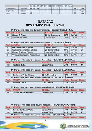 3
50L 100L 50P 100P 50C 100C 50B 100B 200M 400L Revez
28 de Novembro Ouro Preto 34 34 34 - - - - - - - - 102 1° Lugar
Gonçalves Dias Ji-Paraná 21 - - - - - - - - - - 21 2° Lugar
Educar Ji-Paraná 13 - - - - - - - - - - 13 3° Lugar
NATAÇÃO
RESULTADO FINAL JUVENIL
1ª. Prova: 50m nado livre Juvenil Feminino. – CLASSIFICAÇÃO FINAL
RAIA ATLETA ESCOLA Sigla Tempo Class.
02 Suelen R Pinho 28 de Novembro OPO 0’45”41 1º
04 Vitória P de Jesus Júlio Guerra JPR O’52”97 2º
2ª. Prova: 50m nado livre Juvenil Masculino. – CLASSIFICAÇÃO FINAL
RAIA ATLETA ESCOLA Sigla Tempo Class.
02 Gabriel de Souza Vieira Jovem Vilela JPR 0’29”59 1º
03 Guilherme Ferreira de Oliveira 28 de Novembro OPO 0’30”05 2º
04 Renato Prado de Oliveira Jovem Vilela JPR 0’43”22 3º
01 Vinícius Henrique S. Vasconcelos 28 de Novembro OPO 0’49”81 4º
3ª. Prova: 100m nado livre Juvenil Masculino. – CLASSIFICAÇÃO FINAL
RAIA ATLETA ESCOLA Sigla Tempo Class.
02 Paulo M de Sá Jovem Vilela JPJ 1’19”47 1°
4ª. Prova: 400m nado livre Juvenil Masculino. – CLASSIFICAÇÃO FINAL
RAIA ATLETA ESCOLA Sigla Tempo Class.
02 Guilherme F. de Oliveira 28 de Novembro OPO 7’49”93 1°
5ª. Prova: 50m nado peito Juvenil Feminino. – CLASSIFICAÇÃO FINAL
RAIA ATLETA ESCOLA Sigla Tempo Class.
02 Vitória P Jesus Júlio Guerra JPJ 1’24”56 1°
6ª. Prova: 50m nado peito Juvenil Masculino. – CLASSIFICAÇÃO FINAL
RAIA ATLETA ESCOLA Sigla Tempo Class.
04 Gabriel de Souza Vieira Jovem Vilela JPJ 0’42”25 1°
7ª. Prova: 100m nado peito Juvenil Masculino. – CLASSIFICAÇÃO FINAL
RAIA ATLETA ESCOLA Sigla Tempo Class.
02 Gabriel de Souza Vieira Jovem Vilela JPJ 1’37”16 1°
04 Paulo M Sá Jovem Vilela JPJ 1’47”11 2º
7ª. Prova: 50m nado costa Juvenil Feminino. – CLASSIFICAÇÃO FINAL
RAIA ATLETA ESCOLA Sigla Tempo Class.
 
