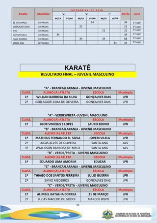 30
Escolas Município
C A T E G O R I A S D E P E S O
TOTAL Classif“A” “B” “C”
BR/LR VD/PR BR/LR VD/PR BR/LR VD/PR
31 DE MARÇO JI-PARANÁ 34 34 2° Lugar
GONÇALVES DIAS JI-PARANÁ 21 21 3° Lugar
IFRO JI-PARANÁ 21 21 3° Lugar
JOVEM VILELA JI-PARANÁ 34 34 2° Lugar
JULIO GUERRA JI-PARANÁ 34 34 68 1° Lugar
SANTA ANA ALVORADA 34 34 2° Lugar
KARATÊ
RESULTADO FINAL – JUVENIL MASCULINO
“A” - BRANCA/LARANJA - JUVENIL MASCULINO
CLASS. ALUNO (A) ATLETA ESCOLA Município
1º WILLIAN BARBOSA DA SILVA GONÇALVES DIAS JPR
2º IGOR AGIOFI LIMA DE OLIVEIRA GONÇALVES DIAS JPR
“A” - VERDE/PRETA -JUVENIL MASCULINO
CLASS. ALUNO (A) ATLETA ESCOLA Município
1º IGOR VINICIUS S LOPES LAURO BENNO JPR
“B” - BRANCA/LARANJA - JUVENIL MASCULINO
CLASS. ALUNO (A) ATLETA ESCOLA Município
1º MATHEUS FERNANDO R. SILVA JOVEM VILELA JPR
2º LUCAS ALVES DE OLIVEIRA SANTA ANA ALV
3º WALLISSON BARBOSA DE MELO SANTA ANA ALV
“B” - VERDE/PRETA - JUVENIL MASCULINO
CLASS. ALUNO (A) ATLETA ESCOLA Município
1º EDUARDO LIMA AMORIM EDUCAR JPR
“C” - BRANCA/LARANJA - JUVENIL MASCULINO
CLASS. ALUNO (A) ATLETA ESCOLA Município
1º THIAGO DOS SANTOS FERREIRA JULIO GUERRA JPR
2º SAVIO MEDEIROS GONÇALVES DIAS JPR
“C” - VERDE/PRETA - JUVENIL MASCULINO
CLASS. ALUNO (A) ATLETA ESCOLA Município
1º ALIMBEL BATALHA CORREA 31 DE MARÇO JPR
2º LUCAS MACEDO DE GODOI MARCOS BISPO JPR
 
