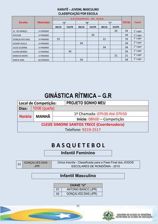 31
KARATÊ – JUVENIL MASCULINO
CLASSIFICAÇÃO POR ESCOLA
Escolas Município
C A T E G O R I A S D E P E S O
TOTAL Classif“A” “B” “C”
BR/LR VD/PR BR/LR VD/PR BR/LR VD/PR
31 DE MARÇO JI-PARANÁ 34 34 2° Lugar
EDUCAR JI-PARANÁ 34 34 2° Lugar
GONÇALVES DIAS JI-PARANÁ 55 21 76 1° Lugar
JOVEM VILELA JI-PARANÁ 34 34 2° Lugar
JULIO GUERRA JI-PARANÁ 34 34 2° Lugar
LAURO BENNO JI-PARANÁ 34 34 2° Lugar
MARCOS BISPO JI-PARANÁ 21 21 3° Lugar
SANTA ANA ALVORADA 34 34 2° Lugar
GINÁSTICA RÍTMICA – G.R
B A S Q U E T E B O L
Infantil Feminino
01
GONÇALVES DIAS -
JPR
Única Inscrita - Classificada para a Fase Final dos JOGOS
ESCOLARES DE RONDÔNIA - 2015
Infantil Masculino
CHAVE “U”
01 ANTONIO BIANCO (JPR)
02 GONÇALVES DIAS (JPR)
Local de Competição: PROJETO SONHO MEU
Dias: 10/06 (quarta)
Horário MANHÃ
1ª Chamada: 07h30 Até 07h50
Inicio: 08h00 – Competição
CLEIZE SIMONE SANTOS TRECE (Coordenadora)
Telefone: 9219-2517
 