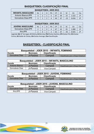 33
BASQUETEBOL CLASSIFICAÇÃO FINAL
BASQUETEBOL- JOER 2015
INFANTIL MASCULINO NJ V D PG CP CC SC CA Cla
Antonio Bianco/JPR 3 2 1 5 67 44 23 1.522 1º
Goncalves Dias/JPR 3 1 2 4 44 67 -23 0.656 2º
BASQUETEBOL- JOER 2015
JUVENIL MASCULINO NJ V D PG CP CC SC CA Cla
Goncalves Dias/JPR 2 2 0 4 67 62 05 1.080 1º
Ifro/JPR 2 0 2 2 62 67 -05 0.925 2º
Legenda: NJ= N° de Jogos, V=Vitória, D=Derrota, PG=Pontos Ganhos, CP=Cestas Pró, CC=Cestas
Contra, SC=Saldo de Cestas, CA=Cestas Average, Cla=Classificação.
BASQUETEBOL - CLASSIFICAÇÃO FINAL
Basquetebol - JOER 2015 – INFANTIL FEMININO
Escola Município Classificação
Goncalves Dias Ji-Paraná Campeã Classificada para a Etapa Estadual
Basquetebol - JOER 2015 – INFANTIL MASCULINO
Escola Município Classificação
Antonio Bianco Ji-Paraná Campeã Classificada para a Etapa Estadual
Goncalves Dias Ji-Paraná Vice-Campeã
Basquetebol - JOER 2015 –JUVENIL FEMININO
Escola Município Classificação
Goncalves Dias Ji-Paraná Campeã Classificada para a Etapa Estadual
Basquetebol - JOER 2015 –JUVENIL MASCULINO
Escola Município Classificação
Goncalves Dias Ji-Paraná Campeã Classificada para a Etapa Estadual
Ifro/JPR Ji-Paraná Vice-Campeã
 