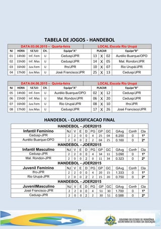 35
TABELA DE JOGOS - HANDEBOL
DATA:03.06.2015 – Quarta-feira LOCAL:Escola Rio Urupá
NJ HORA SEXO CH. Equipe“A“ PLACAR Equipe“B“
01 14h00 Inf. Fem U Cedusp/JPR 13 X 02 Aurélio Buarque/OPO
02 15h00 Inf. Mas U Cedusp/JPR 14 X 05 Mal. Rondon/JPR
03 16h00 Juv.Fem U Ifro/JPR 10 X 07 Rio Urupá/JPR
04 17h00 Juv.Mas U José Francisco/JPR 25 X 13 Cedusp/JPR
DATA:04.06.2015 – Quinta-feira LOCAL:Escola Rio Urupá
NJ HORA SEXO CH. Equipe“A“ PLACAR Equipe“B“
05 14h00 Inf. Fem U Aurélio Buarque/OPO 02 X 12 Cedusp/JPR
06 15h00 Inf. Mas U Mal. Rondon/JPR 06 X 20 Cedusp/JPR
07 16h00 Juv.Fem U Rio Urupá/JPR 08 X 10 Ifro/JPR
08 17h00 Juv.Mas U Cedusp/JPR 17 X 26 José Francisco/JPR
HANDEBOL - CLASSIFICACAO FINAL
HANDEBOL - JOER2015
Infantil Feminino NJ V E D PG GP GC GAvg Confr Cla
Cedusp-JPR 2 2 0 0 4 25 04 6.250 0 1º
Aurélio Buarque-OPO 2 0 0 2 2 04 25 0.160 0 2º
HANDEBOL - JOER2015
Infantil Masculino NJ V E D PG GP GC GAvg Confr Cla
Cedusp-JPR 2 2 0 0 4 34 11 3.090 0 1º
Mal. Rondon-JPR 2 0 0 2 0 11 34 0.323 0 2º
HANDEBOL - JOER2015
Juvenil Feminino NJ V E D PG GP GC GAvg Confr Cla
Ifro-JPR 2 2 0 0 4 20 15 1.333 0 1º
Rio Urupá-JPR 2 0 0 2 2 15 20 0.750 0 2º
HANDEBOL - JOER2015
JuvenilMasculino NJ V E D PG GP GC GAvg Confr Cla
José Francisco-JPR 2 2 0 0 4 51 30 1.700 0 1º
Cedusp-JPR 2 0 0 2 2 30 51 0.588 0 2º
 