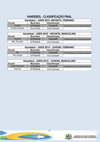 36
HANDEBOL - CLASSIFICAÇÃO FINAL
Handebol - JOER 2015 -INFANTIL FEMININO
Escola Município Classificação
Cedusp Ji-Paraná Campeã Classificada para a Etapa Estadual
Aurélio Buarque Ouro-Preto Vice-Campeã
Handebol - JOER 2015 - INFANTIL MASCULINO
Escola Município Classificação
Cedusp Ji-Paraná Campeã Classificada para a Etapa Estadual
Mal. Rondon Ji-Paraná Vice-Campeã
Handebol - JOER 2015 - JUVENIL FEMININO
Escola Município Classificação
Ifro Ji-Paraná Campeã Classificada para a Etapa Estadual
Rio Urupá Ji-Paraná Vice-Campeã
Handebol - JOER 2015 - JUVENIL MASCULINO
Escola Município Classificação
José Francisco Ji-Paraná Campeã Classificada para a Etapa Estadual
Cedusp Ji-Paraná Vice-Campeã
 