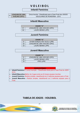 37
V O L E I B O L
Infantil Feminino
01
JOAQUIM DE LIMA
AVELINO (OPO)
Única Inscrita - Classificada para a Fase Final dos JOGOS
ESCOLARES DE RONDÔNIA - 2015
Infantil Masculino
CHAVE “U”
01 JOAQUIM DE LIMA AVELINO (OPO)
02 LAURO BENNO (JPR)
Juvenil Feminino
CHAVE “U”
01 JOVEM GONÇALVES VILELA (JPR)
02 JOAQUIM DE LIMA AVELINO (OPO)
03 LAURO BENNO (JPR)
Juvenil Masculino
CHAVE “U”
01 JOAQUIM DE LIMA AVELINO (OPO)
02 LAURO BENNO (JPR)
03 IFRO (JPR)
Sistema de Disputa:
 Infantil Feminino-01 (uma) Inscrição – Classificada direta para a Fase Final do JOER
2015;
 Infantil Masculino-Melhor de 3 jogos entre as 02 (duas) equipes inscritas;
 Juvenil Feminino -Rodízio simples, classificando as 2 melhores equipes para a Final;
 Juvenil Masculino - Rodízio simples, classificando as 2 melhores equipes para a
Final.
TABELA DE JOGOS - VOLEIBOL
 