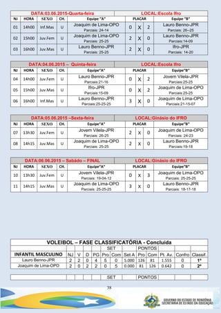38
DATA:03.06.2015-Quarta-feira LOCAL:Escola Ifro
NJ HORA SEXO CH. Equipe “A“ PLACAR Equipe “B“
01 14h00 Inf.Mas U
Joaquim de Lima-OPO
Parciais: 24-14
0 X 2 Lauro Benno-JPR
Parciais: 26--25
02 15h00 Juv.Fem U
Joaquim de Lima-OPO
Parciais: 25-25
2 X 0 Lauro Benno-JPR
Parciais:14-09
03 16h00 Juv.Mas U
Lauro Benno-JPR
Parciais: 25-25
2 X 0 Ifro-JPR
Parciais: 14-20
DATA:04.06.2015 – Quinta-feira LOCAL:Escola Ifro
NJ HORA SEXO CH. Equipe“A“ PLACAR Equipe“B“
04 14h00 Juv.Fem U
Lauro Benno-JPR
Parciais:21-16
0 X 2 Jovem Vilela-JPR
Parciais:25-25
05 15h00 Juv.Mas U
Ifro-JPR
Parciais:15-09
0 X 2 Joaquim de Lima-OPO
Parciais:25-25
06 16h00 Inf.Mas U
Lauro Benno-JPR
Parciais:25-25-25
3 X 0 Joaquim de Lima-OPO
Parciais:21-15-07
DATA:05.06.2015 –Sexta-feira LOCAL:Ginásio do IFRO
NJ HORA SEXO CH. Equipe“A“ PLACAR Equipe“B“
07 13h30 Juv.Fem U
Jovem Vilela-JPR
Parciais: 26-25
2 X 0 Joaquim de Lima-OPO
Parciais: 24-23
08 14h15 Juv.Mas U
Joaquim de Lima-OPO
Parciais: 25-25
2 X 0 Lauro Benno-JPR
Parciais:19-18
DATA:06.06.2015 – Sabádo – FINAL LOCAL:Ginásio do IFRO
NJ HORA SEXO CH. Equipe“A“ PLACAR Equipe“B“
10 13h30 Juv.Fem U
Jovem Vilela-JPR
Parciais: 19-04-12
0 X 3 Joaquim de Lima-OPO
Parciais: 25-25-25
11 14h15 Juv.Mas U
Joaquim de Lima-OPO
Parciais: 25-25-25
3 X 0 Lauro Benno-JPR
Parciais: 18-17-18
VOLEIBOL – FASE CLASSIFICATÓRIA - Concluída
SET PONTOS
INFANTIL MASCULINO NJ V D PG Pro Com Set A Pro Com Pt. Av. Confro Classif.
Lauro Benno-JPR 2 2 0 4 5 0 5.000 126 81 1.555 0 1º
Joaquim de Lima-OPO 2 0 2 2 0 5 0.000 81 126 0.642 0 2º
SET PONTOS
 