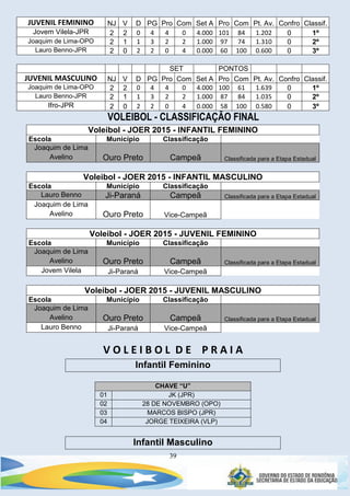 39
JUVENIL FEMININO NJ V D PG Pro Com Set A Pro Com Pt. Av. Confro Classif.
Jovem Vilela-JPR 2 2 0 4 4 0 4.000 101 84 1.202 0 1º
Joaquim de Lima-OPO 2 1 1 3 2 2 1.000 97 74 1.310 0 2º
Lauro Benno-JPR 2 0 2 2 0 4 0.000 60 100 0.600 0 3º
SET PONTOS
JUVENIL MASCULINO NJ V D PG Pro Com Set A Pro Com Pt. Av. Confro Classif.
Joaquim de Lima-OPO 2 2 0 4 4 0 4.000 100 61 1.639 0 1º
Lauro Benno-JPR 2 1 1 3 2 2 1.000 87 84 1.035 0 2º
Ifro-JPR 2 0 2 2 0 4 0.000 58 100 0.580 0 3º
VOLEIBOL - CLASSIFICAÇÃO FINAL
Voleibol - JOER 2015 - INFANTIL FEMININO
Escola Município Classificação
Joaquim de Lima
Avelino Ouro Preto Campeã Classificada para a Etapa Estadual
Voleibol - JOER 2015 - INFANTIL MASCULINO
Escola Município Classificação
Lauro Benno Ji-Paraná Campeã Classificada para a Etapa Estadual
Joaquim de Lima
Avelino Ouro Preto Vice-Campeã
Voleibol - JOER 2015 - JUVENIL FEMININO
Escola Município Classificação
Joaquim de Lima
Avelino Ouro Preto Campeã Classificada para a Etapa Estadual
Jovem Vilela Ji-Paraná Vice-Campeã
Voleibol - JOER 2015 - JUVENIL MASCULINO
Escola Município Classificação
Joaquim de Lima
Avelino Ouro Preto Campeã Classificada para a Etapa Estadual
Lauro Benno Ji-Paraná Vice-Campeã
V O L E I B O L D E P R A I A
Infantil Feminino
CHAVE “U”
01 JK (JPR)
02 28 DE NOVEMBRO (OPO)
03 MARCOS BISPO (JPR)
04 JORGE TEIXEIRA (VLP)
Infantil Masculino
 