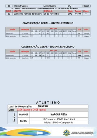 4
03 Vitória P Jesus Júlio Guerra JPJ Descl.
8ª. Prova: 50m nado costa Juvenil Masculino. – CLASSIFICAÇÃO FINAL
RAIA ATLETA ESCOLA Sigla Tempo Class.
02 Guilherme Ferreira de Oliveira 28 de Novembro OPO 0’42”65 1°
CLASSIFICAÇÃO GERAL – JUVENIL FEMININO
Escolas Município
P R O V A S
TOT Classif
50L 100L 50P 100P 50C 100C 50B 100B 200M 400L Revez
Júlio Guerra Ji-Paraná 21 - 34 - 34 - - - - - - 89 1° Lugar
28 de Novembro Ouro Preto 34 - - - - - - - - - - 34 2° Lugar
CLASSIFICAÇÃO GERAL – JUVENIL MASCULINO
Escolas Município
P R O V A S
TOT Classif
50L 100L 50P 100P 50C 100C 50B 100B 200M 400L Revez
Jovem Vilela Ji-Paraná 47 34 34 68 - - - - - - - 183 1° Lugar
28 de Novembro Ouro Preto 29 - - - 34 - - - - 34 - 97 2° Lugar
A T L E T I S M O
Local de Competição: BIANCÃO
Dias: 03/06 (quarta) e 04/06 (quinta)
Horários
MANHÃ MARCAR PISTA
TARDE
1ª Chamada: 15h30 Até 15h45
Inicio: 16h00 – Competição
 
