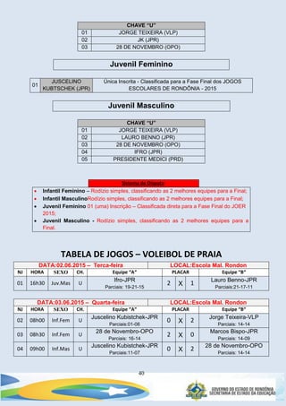 40
CHAVE “U”
01 JORGE TEIXEIRA (VLP)
02 JK (JPR)
03 28 DE NOVEMBRO (OPO)
Juvenil Feminino
01
JUSCELINO
KUBTSCHEK (JPR)
Única Inscrita - Classificada para a Fase Final dos JOGOS
ESCOLARES DE RONDÔNIA - 2015
Juvenil Masculino
CHAVE “U”
01 JORGE TEIXEIRA (VLP)
02 LAURO BENNO (JPR)
03 28 DE NOVEMBRO (OPO)
04 IFRO (JPR)
05 PRESIDENTE MEDICI (PRD)
Sistema de Disputa:
 Infantil Feminino – Rodízio simples, classificando as 2 melhores equipes para a Final;
 Infantil MasculinoRodízio simples, classificando as 2 melhores equipes para a Final;
 Juvenil Feminino 01 (uma) Inscrição – Classificada direta para a Fase Final do JOER
2015;
 Juvenil Masculino - Rodízio simples, classificando as 2 melhores equipes para a
Final.
TABELA DE JOGOS – VOLEIBOL DE PRAIA
DATA:02.06.2015 – Terca-feira LOCAL:Escola Mal. Rondon
NJ HORA SEXO CH. Equipe “A“ PLACAR Equipe “B“
01 16h30 Juv.Mas U
Ifro-JPR
Parciais: 19-21-15
2 X 1 Lauro Benno-JPR
Parciais:21-17-11
DATA:03.06.2015 – Quarta-feira LOCAL:Escola Mal. Rondon
NJ HORA SEXO CH. Equipe “A“ PLACAR Equipe “B“
02 08h00 Inf.Fem U
Juscelino Kubistchek-JPR
Parciais:01-06
0 X 2 Jorge Teixeira-VLP
Parciais: 14-14
03 08h30 Inf.Fem U
28 de Novembro-OPO
Parciais: 16-14
2 X 0 Marcos Bispo-JPR
Parciais: 14-09
04 09h00 Inf.Mas U
Juscelino Kubistchek-JPR
Parciais:11-07
0 X 2 28 de Novembro-OPO
Parciais: 14-14
 