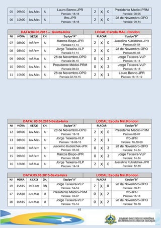 41
05 09h30 Juv.Mas U
Lauro Benno-JPR
Parciais: 18-18
2 X 0 Presidente Medici-PRM
Parciais: 08-05
06 10h00 Juv.Mas U
Ifro-JPR
Parciais: 18-18
2 X 0 28 de Novembro-OPO
Parciais: 09-14
DATA:04.06.2015 – Quinta-feira LOCAL:Escola MAL. Rondon
NJ HORA SEXO CH. Equipe“A“ PLACAR Equipe“B“
07 08h00 Inf.Fem U
Marcos Bispo-JPR
Parciais:14-14
2 X 0
Juscelino Kubistchek-JPR
Parciais:04-04
08 08h30 Inf.Fem U
Jorge Teixeira-VLP
Parciais:14-14
2 X 0 28 de Novembro-OPO
Parciais:07-05
09 09h00 Inf.Mas U
28 de Novembro-OPO
Parciais:06-10
0 X 2 Jorge Teixeira-VLP
Parciais:14-14
10 09h30 Juv.Mas U
Presidente Médici-PRM
Parciais:08-03
0 X 2 Jorge Teixeira-VLP
Parciais:18-18
11 10h00 Juv.Mas U
28 de Novembro-OPO
Parciais:02-18-15
2 X 1 Lauro Benno-JPR
Parciais:18-11-12
DATA: 05.06.2015-Sexta-feira LOCAL:Escola Mal.Rondon
NJ HORA SEXO CH. Equipe“A“ PLACAR Equipe“B“
12 08h00 Juv.Mas U
28 de Novembro-OPO
Parciais: 18-18
2 X 0 Presidente Médici-PRM
Parciais:08-07
13 08h30 Juv.Mas U
Jorge Teixeira-VLP
Parciais: 18-08-15
2 X 1 Ifro-JPR
Parciais: 16-18-09
14 09h00 Inf.Fem U
Juscelino Kubistchek-JPR
Parciais: 05-03
0 X 2 28 de Novembro-OPO
Parciais: 14-14
15 09h30 Inf.Fem U
Marcos Bispo-JPR
Parciais: 08-06
0 X 2 Jorge Teixeira-VLP
Parciais: 14-14
16 10h00 Inf.Mas U
Jorge Teixeira-VLP
Parciais: 14-14
2 X 0
Juscelino Kubistchek-JPR
Parciais: 12-10
DATA:05.06.2015-Sexta-feira LOCAL:Escola Mal.Rondon
NJ HORA SEXO CH. Equipe“A“ PLACAR Equipe“B“
19 15h15 Inf.Fem FIN
Jorge Teixeira-VLP
Parciais: 14-14
2 X 0 28 de Novembro-OPO
Parciais: 09-11
17 15h30 Juv.Mas U
Presidente Médici-PRM
Parciais: 03-07
0 X 2 Ifro-JPR
Parciais:18-18
18 16h15 Juv.Mas U
Jorge Teixeira-VLP
Parciais: 15-14
0 X 2 28 de Novembro-OPO
Parciais: 18-18
 