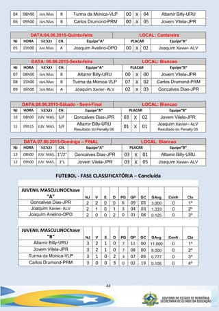 44
04 08h00 Juv.Mas B Turma da Monica-VLP 00 X 04 Altamir Billy-URU
06 09h00 Juv.Mas B Carlos Drumond-PRM 00 X 05 Jovem Vilela-JPR
DATA:04.06.2015-Quinta-feira LOCAL: Cantareira
NJ HORA SEXO CH. Equipe“A“ PLACAR Equipe“B“
05 15h00 Juv.Mas A Joaquim Avelino-OPO 00 X 02 Joaquim Xavier- ALV
DATA: 05.06.2015-Sexta-feira LOCAL: Biancao
NJ HORA SEXO CH. Equipe“A“ PLACAR Equipe“B“
07 08h00 Juv.Mas B Altamir Billy-URU 00 X 00 Jovem Vilela-JPR
08 15h00 Juv.Mas B Turma da Monica-VLP 07 X 02 Carlos Drumond-PRM
09 16h00 Juv.Mas A Joaquim Xavier- ALV 02 X 03 Goncalves Dias-JPR
DATA:06.06.2015-Sábado - Semi-Final LOCAL: Biancao
NJ HORA SEXO CH. Equipe“A“ PLACAR Equipe“B“
10 08h00 JUV. MAS. S/F Goncalves Dias-JPR 03 X 02 Jovem Vilela-JPR
11 09h15 JUV. MAS. S/F
Altamir Billy-URU
Resultado do Penalty:06
01 X 01 Joaquim Xavier– ALV
Resultado do Penalty:05
DATA:07.06.2015-Domingo – FINAL LOCAL: Biancao
NJ HORA SEXO CH. Equipe“A“ PLACAR Equipe“B“
13 08h00 JUV. MAS. 1°/2° Goncalves Dias-JPR 03 X 01 Altamir Billy-URU
12 09h00 JUV. MAS. 3°L Jovem Vilela-JPR 03 X 05 Joaquim Xavier- ALV
FUTEBOL - FASE CLASSIFICATÓRIA – Concluída
JUVENIL MASCULINOChave
“A“ NJ V E D PG GP GC GAvg Confr Cla
Goncalves Dias-JPR 2 2 0 0 6 09 03 3.000 0 1º
Joaquim Xavier- ALV 2 1 0 1 3 04 03 1.333 0 2º
Joaquim Avelino-OPO 2 0 0 2 0 01 08 0.125 0 3º
JUVENIL MASCULINOChave
“B“ NJ V E D PG GP GC GAvg Confr Cla
Altamir Billy-URU 3 2 1 0 7 11 00 11.000 0 1º
Jovem Vilela-JPR 3 2 1 0 7 08 00 8.000 0 2º
Turma da Monica-VLP 3 1 0 2 3 07 09 0.777 0 3º
Carlos Drumond-PRM 3 0 0 3 0 02 19 0.105 0 4º
 