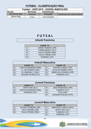 45
FUTEBOL - CLASSIFICAÇÃO FINAL
Futebol - JOER 2015 - JUVENIL MASCULINO
Escola Município Classificação
Goncalves Dias Ji-Paraná Campeã Classificada para a Etapa Estadual
Altamir Billy Urupá Vice-Campeã
F U T S A L
Infantil Feminino
CHAVE “U”
01 JORGE TEIXEIRA (JPR)
02 TURMA MONICA (VLP)
03 PAULO FREIRE (PRM)
04 PAULO FREIRE (JPR)
05 PIONEIRA (TXP)
Infantil Masculino
CHAVE “A” CHAVE “B”
01 CARLOS DRUMOND (PRM) 01 ANTONIO LISBOA (TXP)
02 UL. MATOSINHO (JPR) 02 28 DE NOVEMBRO (OPO)
03 ALTAMIR BILLY (URU) 03 MARECHAL RONDON (JPR)
04 JOAQUIM XAVIER (ALV) 04 TUBARÃO (VLP)
Juvenil Feminino
CHAVE “A” CHAVE “B”
01 SANTA ANA (ALV) 01 JOSE FRANCISCO (JPR)
02 CARLOS DRUMOND (PRM) 02 TUBARAO (VLP)
03 PIONEIRA (TXP) 03 TUPA (JPR)
04 JOAQUIM AVELINO (OPO)
Juvenil Masculino
CHAVE “A” CHAVE “B”
01 ALUIZIO FERREIRA (JPR) 01 MONTEIRO LOBATO (OPO)
02 JULIO GUERRA (JPR) 02 SANTA ANA (ALV)
03 PAULO FREIRE (PRM) 03 TUBARAO (VLP)
04 PIONEIRA (TXP)
 