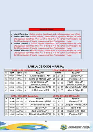 46
Sistema de Disputa:
 Infantil Feminino – Rodízio simples, classificando as 2 melhores equipes para a Final;
 Infantil Masculino- Rodízio Simples, classificando as 2 primeiras equipes de cada
Chave para as Semi finais (1º de “A” x2º de “B” e 1º de “B” x 2º de “A”). Perdedores da
Semi Final disputam 3º lugar e vencedores da Semi Final disputam 1º lugar.
 Juvenil Feminino – Rodízio Simples, classificando as 2 primeiras equipes de cada
Chave para as Semi finais (1º de “A” x 2º de “B” e 1º de “B” x 2º de “A”). Perdedores da
Semi Final disputam 3º lugar e vencedores da Semi Final disputam 1º lugar.
 Juvenil Masculino -Rodízio Simples, classificando as 2 primeiras equipes de cada
Chave para as Semi finais (1º de “A” x 2º de “B” e 1º de “B” x 2º de “A”). Perdedores da
Semi Final disputam 3º lugar e vencedores da Semi Final disputam 1º lugar.
TABELA DE JOGOS – FUTSAL
DATA: 03.06.2015-Quarta-feira LOCAL:GINÁSIO ADAO LAMOTA
NJ HORA SEXO CH. Equipe“A“ PLACAR Equipe“B“
01 08h00 Inf.Mas B Antonio Lisboa-TXP 00 X 06 Tubarao-VLP
02 08h30 Inf.Fem U Turma da Monica-VLP 05 X 01 Pioneira-TXP
03 09h00 Inf.Fem U Jorge Teixeira-JPR
Resultado do Penalty: 01
00 X 00 Paulo Freire-JPR
Resultado do Penalty: 02
04 09h30 Inf.Mas B 28 de Novembro-OPO 03 X 05 Marechal Rondon-JPR
05 10h00 Inf.Mas A Ul. Matosinho-JPR 06 X 03 Altamir Billy-URU
DATA: 03.06.2015-Quarta-feira LOCAL:GINÁSIO GERIVALDO
NJ HORA SEXO CH. Equipe“A“ PLACAR Equipe“B“
01 08h00 Juv. Fem A Carlos Drumond-PRM 05 X 00 Pioneira-TXP
02 08h30 Juv. Fem B José Francisco-JPR 03 X 01 Joaquim Avelino-OPO
03 09h00 Juv. Fem B Tubarao-VLP 05 X 02 Tupa-JPR
04 09h30 Juv.Mas A Julio Guerra-JPR 04 X 01 Paulo Freire-PRM
05 10h00 Juv.Mas B Monteiro Lobato-OPO 04 X 02 Pioneira-TXP
 