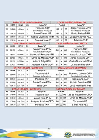 47
DATA: 03.06.2015-Quarta-feira LOCAL:GINÁSIO GERIVALDO
NJ HORA SEXO CH. Equipe“A“ PLACAR Equipe“B“
06 14h00 Inf.Fem U Pioneira-TXP
Resultado do Penalty: 03
00 X 00 Jorge Teixeira-JPR
Resultado do Penalty: 04
07 14h30 Inf.Fem U Paulo Freire-JPR 00 X 03 Paulo Freire-PRM
08 15h00 Inf.Mas A Carlos Drumond-PRM 05 X 00 Joaquim Xavier-ALV
06 15h30 Juv.Mas B Santa Ana-ALV 02 X 03 Tubarao-VLP
DATA: 04.06.2015-Quinta-feira LOCAL:GINÁSIO ADAO LAMOTA
NJ HORA SEXO CH. Equipe“A“ PLACAR Equipe“B“
09 08h00 Inf.Fem U
Paulo Freire-PRM
Resultado do Penalty:01
00 X 00 Pioneira-TXP
Resultado do Penalty:02
10 08h30 Inf.Mas B Marechal Rondon-JPR 12 X 01 Antonio Lisboa-TXP
11 09h00 Inf.Fem U Turma da Monica-VLP 02 X 00 Jorge Teixeira-JPR
12 09h30 Inf.Mas A Altamir Billy-URU 01 X 04 CarlosDrumond-PRM
13 10h00 Inf.Mas A Joaquim Xavier-ALV 01 X 05 Ul. Matosinho-JPR
DATA: 04.06.2015 -Quinta-feira LOCAL:GINÁSIO GERIVALDO
NJ HORA SEXO CH. Equipe“A“ PLACAR Equipe“B“
07 08h00 Juv.Mas B Tubarao-VLP
Resultado do Penalty: 04
02 X 02 Monteiro Lobato-OPO
Resultado do Penalty: 05
08 08h30 Juv.Mas B Pioneira-TXP 00 X 02 Santa Ana-ALV
09 09h00 Juv.Mas A Paulo Freire-PRM 04 X 01 Aluízio Ferreira-JPR
10 09h30 Juv. Fem B Tupa-JPR 02 X 06 José Francisco-JPR
DATA:04.06.2015- Quinta-feira LOCAL:GINÁSIO GERIVALDO
NJ HORA SEXO CH. Equipe“A“ PLACAR Equipe“B“
14 14h00 Inf.Mas B Tubarao-VLP 01 X 02 28 de Novembro-OPO
15 14h30 Inf.Fem U Paulo Freire-PRM 01 X 02 Turma da Monica-VLP
11 15h00 Juv. Fem B Joaquim Avelino-OPO 00 X 01 Tubarao-VLP
12 15h30 Juv. Fem A Pioneira-TXP 00 X 05 Santa Ana-ALV
 