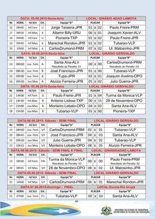 48
DATA: 05.06.2015-Sexta-feira LOCAL: GINÁSIO ADAO LAMOTA
NJ HORA SEXO CH. Equipe“A“ PLACAR Equipe“B“
16 08h00 Inf.Fem U Jorge Teixeira-JPR 01 X 02 Paulo Freire-PRM
17 08h30 Inf.Mas A Altamir Billy-URU 06 X 01 Joaquim Xavier-ALV
18 09h00 Inf.Fem U Pioneira-TXP 01 X 02 Paulo Freire-JPR
19 09h30 Inf.Mas B Marechal Rondon-JPR 01 X 02 Tubarao-VLP
20 10h00 Inf.Mas A CarlosDrumond-PRM 07 X 02 Ul. Matosinho-JPR
DATA: 05.06.2015-Sexta-feira LOCAL: GINÁSIO GERIVALDO
NJ HORA SEXO CH. Equipe“A“ PLACAR Equipe“B“
13 08h00 Juv. Fem A Santa Ana-ALV
Resultado do Penalty: 01
00 X 00 CarlosDrumond-PRM
Resultado do Penalty: 03
14 08h30 Juv. Fem B José Francisco-JPR 01 X 00 Tubarao-VLP
15 09h00 Juv. Fem B Tupa-JPR 02 X 01 Joaquim Avelino-OPO
16 09h30 Juv.Mas A Aluízio Ferreira-JPR 05 X 02 Julio Guerra-JPR
DATA: 05.06.2015-Sexta-feira LOCAL:GINÁSIO GERIVALDO
NJ HORA SEXO CH. Equipe“A“ PLACAR Equipe“B“
21 14h00 Inf.Fem U Paulo Freire-JPR 01 X 04 Turma da Monica-VLP
22 14h30 Inf.Mas B Antonio Lisboa-TXP 00 X 15 28 de Novembro-OPO
17 15h00 Juv.Mas B Monteiro Lobato-OPO 04 X 02 Santa Ana-ALV
18 15h30 Juv.Mas B Tubarao-VLP 01 X 00 Pioneira-TXP
DATA:06.06.2015- Sábado - SEMI FINAL LOCAL:GINÁSIO GERIVALDO
NJ HORA SEXO CH. Equipe“A“ PLACAR Equipe“B“
19 08h00 Juv. Fem S/F CarlosDrumond-PRM 02 X 01 Tubarao-VLP
20 08h45 Juv. Fem S/F José Francisco-JPR 04 X 03 Santa Ana-ALV
21 09h30 Juv.Mas S/F Julio Guerra-JPR 04 X 02 Tubarao-VLP
22 10h15 Juv.Mas S/F Monteiro Lobato-OPO 08 X 05 Aluízio Ferreira-JPR
DATA:06.06.2015- Sábado - SEMI FINAL E FINAL LOCAL: GINÁSIOADAO LAMOTA
NJ HORA SEXO CH. Equipe“A“ PLACAR Equipe“B“
23 08h00 Inf.Fem FIN.
Turma da Monica-VLP
Resultado do Penalty: 03
00 X 00 Paulo Freire-PRM
Resultado do Penalty: 02
24 08h45 Inf.Mas S/F 28 de Novembro-OPO 08 X 02 Ul. Matosinho-JPR
DATA:06.06.2015- Sábado - SEMI FINAL LOCAL:GINÁSIO GERIVALDO
NJ HORA SEXO CH. Equipe“A“ PLACAR Equipe“B“
25 14h00 Inf.Mas S/F CarlosDrumond-PRM 06 X 01 Marechal Rondon-JPR
DATA:07.06.2015-Domingo - FINAL LOCAL:Escola Rio Urupá
NJ HORA SEXO CH. Equipe“A“ PLACAR Equipe“B“
24 07h00 Juv. Fem 3°L Tubarao-VLP 00 X 03 Santa Ana-ALV
 