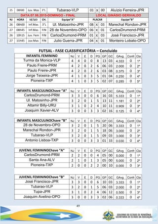 49
25 08h00 Juv. Mas 3°L Tubarao-VLP 01 X 00 Aluízio Ferreira-JPR
DATA:07.06.2015-DOMINGO - FINAL LOCAL:GINÁSIO GERIVALDO
NJ HORA SEXO CH. Equipe“A“ PLACAR Equipe“B“
26 08h00 Inf.Mas 3°L Ul. Matosinho-JPR 08 X 03 Marechal Rondon-JPR
27 08h45 Inf.Mas FIN 28 de Novembro-OPO 06 X 01 CarlosDrumond-PRM
26 10h15 Juv. Fem FIN CarlosDrumond-PRM 01 X 03 José Francisco-JPR
27 11h45 Juv.Mas FIN Julio Guerra-JPR 04 X 01 Monteiro Lobato-OPO
FUTSAL - FASE CLASSIFICATÓRIA – Concluído
INFANTIL FEMININO NJ V E D PG GP GC GAvg Confr Cla
Turma da Monica-VLP 4 4 0 0 8 13 03 4.333 0 1º
Paulo Freire-PRM 4 2 0 2 6 06 03 2.000 0 2º
Paulo Freire-JPR 4 2 0 2 6 03 08 0.375 0 3º
Jorge Teixeira-JPR 4 1 0 3 5 01 04 0.250 0 4º
Pioneira-TXP 4 1 0 3 5 02 07 0.285 0 5º
INFANTIL MASCULINOChave “A“ NJ V E D PG GP GC GAvg Confr Cla
CarlosDrumond-PRM 3 3 0 0 6 16 03 5.333 0 1º
Ul. Matosinho-JPR 3 2 0 1 5 13 11 1.181 0 2º
Altamir Billy-URU 3 1 0 2 4 10 11 0.909 0 3º
Joaquim Xavier-ALV 3 0 0 3 3 02 16 0.125 0 4º
INFANTIL MASCULINOChave “B“ NJ V E D PG GP GC GAvg Confr Cla
28 de Novembro-OPO 3 2 0 1 5 20 06 3.333 0 1º
Marechal Rondon-JPR 3 2 0 1 5 18 06 3.000 0 2º
Tubarao-VLP 3 2 0 1 5 09 03 3.000 0 3º
Antonio Lisboa-TXP 3 0 0 3 3 01 33 0.030 0 4º
JUVENIL FEMININOChave “A“ NJ V E D PG GP GC GAvg Confr Cla
CarlosDrumond-PRM 2 2 0 0 4 05 00 5.000 0 1º
Santa Ana-ALV 2 1 0 1 3 05 00 5.000 0 2º
Pioneira-TXP 2 0 0 2 2 00 10 0.000 0 3º
JUVENIL FEMININOChave “B“ NJ V E D PG GP GC GAvg Confr Cla
José Francisco-JPR 3 3 0 0 6 10 03 3.333 0 1º
Tubarao-VLP 3 2 0 1 5 06 03 2.000 0 2º
Tupa-JPR 3 1 0 2 4 06 12 0.500 0 3º
Joaquim Avelino-OPO 3 0 0 3 3 02 06 0.333 0 4º
 