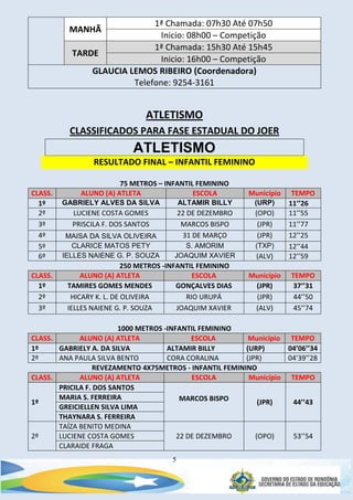 5
MANHÃ
1ª Chamada: 07h30 Até 07h50
Inicio: 08h00 – Competição
TARDE
1ª Chamada: 15h30 Até 15h45
Inicio: 16h00 – Competição
GLAUCIA LEMOS RIBEIRO (Coordenadora)
Telefone: 9254-3161
ATLETISMO
CLASSIFICADOS PARA FASE ESTADUAL DO JOER
ATLETISMO
RESULTADO FINAL – INFANTIL FEMININO
75 METROS – INFANTIL FEMININO
CLASS. ALUNO (A) ATLETA ESCOLA Município TEMPO
1º GABRIELY ALVES DA SILVA ALTAMIR BILLY (URP) 11’’26
2º LUCIENE COSTA GOMES 22 DE DEZEMBRO (OPO) 11’’55
3º PRISCILA F. DOS SANTOS MARCOS BISPO (JPR) 11’’77
4º MAISA DA SILVA OLIVEIRA 31 DE MARÇO (JPR) 12’’25
5º CLARICE MATOS PETY S. AMORIM (TXP) 12’’44
6º IELLES NAIENE G. P. SOUZA JOAQUIM XAVIER (ALV) 12’’59
250 METROS -INFANTIL FEMININO
CLASS. ALUNO (A) ATLETA ESCOLA Município TEMPO
1º TAMIRES GOMES MENDES GONÇALVES DIAS (JPR) 37’’31
2º HICARY K. L. DE OLIVEIRA RIO URUPÁ (JPR) 44’’50
3º IELLES NAIENE G. P. SOUZA JOAQUIM XAVIER (ALV) 45’’74
1000 METROS -INFANTIL FEMININO
CLASS. ALUNO (A) ATLETA ESCOLA Município TEMPO
1º GABRIELY A. DA SILVA ALTAMIR BILLY (URP) 04’06’’34
2º ANA PAULA SILVA BENTO CORA CORALINA (JPR) 04’39’’28
REVEZAMENTO 4X75METROS - INFANTIL FEMININO
CLASS. ALUNO (A) ATLETA ESCOLA Município TEMPO
1º
PRICILA F. DOS SANTOS
MARCOS BISPO (JPR) 44’’43
MARIA S. FERREIRA
GREICIELLEN SILVA LIMA
THAYNARA S. FERREIRA
2º
TAÍZA BENITO MEDINA
22 DE DEZEMBRO (OPO) 53’’54LUCIENE COSTA GOMES
CLARAIDE FRAGA
 