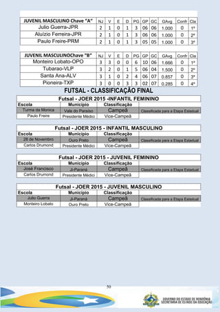 50
JUVENIL MASCULINO Chave “A“ NJ V E D PG GP GC GAvg Confr Cla
Julio Guerra-JPR 2 1 0 1 3 06 06 1.000 0 1º
Aluízio Ferreira-JPR 2 1 0 1 3 06 06 1.000 0 2º
Paulo Freire-PRM 2 1 0 1 3 05 05 1.000 0 3º
JUVENIL MASCULINOChave “B“ NJ V E D PG GP GC GAvg Confr Cla
Monteiro Lobato-OPO 3 3 0 0 6 10 06 1.666 0 1º
Tubarao-VLP 3 2 0 1 5 06 04 1.500 0 2º
Santa Ana-ALV 3 1 0 2 4 06 07 0.857 0 3º
Pioneira-TXP 3 0 0 3 3 02 07 0.285 0 4º
FUTSAL - CLASSIFICAÇÃO FINAL
Futsal - JOER 2015 -INFANTIL FEMININO
Escola Município Classificação
Turma da Monica Vale do Paraíso Campeã Classificada para a Etapa Estadual
Paulo Freire Presidente Médici Vice-Campeã
Futsal - JOER 2015 - INFANTIL MASCULINO
Escola Município Classificação
28 de Novembro Ouro Preto Campeã Classificada para a Etapa Estadual
Carlos Drumond Presidente Médici Vice-Campeã
Futsal - JOER 2015 - JUVENIL FEMININO
Escola Município Classificação
José Francisco Ji-Paraná Campeã Classificada para a Etapa Estadual
Carlos Drumond Presidente Médici Vice-Campeã
Futsal - JOER 2015 - JUVENIL MASCULINO
Escola Município Classificação
Julio Guerra Ji-Paraná Campeã Classificada para a Etapa Estadual
Monteiro Lobato Ouro Preto Vice-Campeã
 