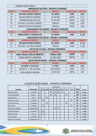 6
MARINA COSTA MELO
ARREMESSO DO PESO - INFANTIL FEMININO
CLASS. ALUNO (A) ATLETA ESCOLA Município MARCA
1º NAYARA NUNES FRANCO M. BISPO (JPR) 6,99
2º MILENY BENICIO PEREIRA 22 DE DEZ (OPO) 6,73
3º VANESSA ROSA DA SILVA 22 DE DEZ (OPO) 6,58
4º SÉLLEN E. DE JESUS TAQUES TARSILA (TXR) 6,09
5º NICOLE DA SILVA FOGASSA TARSILA (TXR) 5,08
LANÇAMENTO DO DARDO - INFANTIL FEMININO
CLASS. ALUNO (A) ATLETA ESCOLA Município MARCA
1º KAROLAYNE A. GONÇALVES M. BISPO (JPR) 12,20
LANÇAMENTO DO DISCO - INFANTIL FEMININO
CLASS. ALUNO (A) ATLETA ESCOLA Município MARCA
1º NAYARA NUNES FRANCO M. BISPO (JPR) 17,13
2º SÉLLEN E. DE JESUS TAQUES TARSILA (TXR) 17,08
SALTO EM ALTURA - INFANTIL FEMININO
CLASS. ALUNO (A) ATLETA ESCOLA Município MARCA
1º ANA PAULA SILVA BENTO CORA COR (JPR) 1,21
2º TAÍZA BENITO MEDINA 22 DE DEZ (OPO) 1,15
SALTO EM DISTÂNCIA - INFANTIL FEMININO
CLASS. ALUNO (A) ATLETA ESCOLA Município MARCA
1º JULIANA S. DA SILVA G. DIAS (JPR) 3,81
2º HICARY K. L. DE OLIVEIRA RIO URUPÁ (JPR) 3,76
3º TAÍZA BENITO MEDINA 22 DE DEZ (OPO) 2,87
CLASSIFICAÇÃO GERAL - INFANTIL FEMININO
Escolas Município
P R O V A S
TOTAL Classif75 250 1000 Revez Pes Dar Disco Alt S_Dis
MARCOS BISPO JI-PARANÁ 13 68 34 34 34 183 1° Lugar
22 DE DEZEMBRO OURO P. 21 42 34 21 118 2° Lugar
ALTAMIR BILLY URUPÁ 34 34 68 3° Lugar
GONÇALVES DIAS JI-PARANÁ 34 34 68 3° Lugar
CORA CORALINA JI-PARANÁ 21 34 55 4° Lugar
RIO URUPÁ JI-PARANÁ 21 21 42 5° Lugar
TARSILA DO AMARAL TEIXEIRÓPOLIS 13 21 34 6° Lugar
JOAQUIM XAVIER ALVORADA 3 13 16 7° Lugar
MARACATIARA OURO P. 3 13 16 7° Lugar
31 DE MARÇO JI-PARANÁ 8 8 8° Lugar
SEBASTIÃO AMORIM TEIXEIRÓPOLIS 5 5 9° Lugar
 