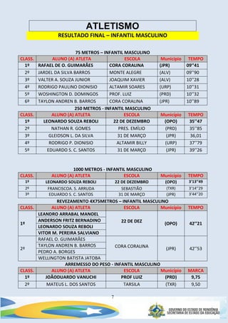 7
ATLETISMO
RESULTADO FINAL – INFANTIL MASCULINO
75 METROS – INFANTIL MASCULINO
CLASS. ALUNO (A) ATLETA ESCOLA Município TEMPO
1º RAFAEL DE O. GUIMARÃES CORA CORALINA (JPR) 09’’41
2º JARDEL DA SILVA BARROS MONTE ALEGRE (ALV) 09’’90
3º VALTER A. SOUZA JUNIOR JOAQUIM XAVIER (ALV) 10’’28
4º RODRIGO PAULINO DIONISIO ALTAMIR SOARES (URP) 10’’31
5º WOSHINGTON D. DOMINGOS PROF. LUIZ (PRD) 10’’32
6º TAYLON ANDREN B. BARROS CORA CORALINA (JPR) 10’’89
250 METROS - INFANTIL MASCULINO
CLASS. ALUNO (A) ATLETA ESCOLA Município TEMPO
1º LEONARDO SOUZA REBOLI 22 DE DEZEMBRO (OPO) 35’’47
2º NATHAN R. GOMES PRES. EMÍLIO (PRD) 35’’85
3º GLEIDSON L. DA SILVA 31 DE MARÇO (JPR) 36,01
4º RODRIGO P. DIONISIO ALTAMIR BILLY (URP) 37’’79
5º EDUARDO S. C. SANTOS 31 DE MARÇO (JPR) 39’’26
1000 METROS - INFANTIL MASCULINO
CLASS. ALUNO (A) ATLETA ESCOLA Município TEMPO
1º LEONARDO SOUZA REBOLI 22 DE DEZEMBRO (OPO) 3’13’’49
2º FRANCISCOA. S. ARRUDA SEBASTIÃO (TXR) 3’14’’29
3º EDUARDO S. C. SANTOS 31 DE MARÇO (JPR) 3’44’’20
REVEZAMENTO 4X75METROS – INFANTIL MASCULINO
CLASS. ALUNO (A) ATLETA ESCOLA Município TEMPO
1º
LEANDRO ARRABAL MANOEL
22 DE DEZ (OPO) 42’’21
ANDERSON FRITZ BERNADINO
LEONARDO SOUZA REBOLI
VITOR M. PEREIRA SALVIANO
2º
RAFAEL O. GUIMARÃES
CORA CORALINA (JPR) 42’’53
TAYLON ANDREN B. BARROS
PEDRO A. BORGES
WELLINGTON BATISTA JATOBA
ARREMESSO DO PESO - INFANTIL MASCULINO
CLASS. ALUNO (A) ATLETA ESCOLA Município MARCA
1º JOÃODUARDO VANUCHI PROF LUIZ (PRD) 9,75
2º MATEUS L. DOS SANTOS TARSILA (TXR) 9,50
 