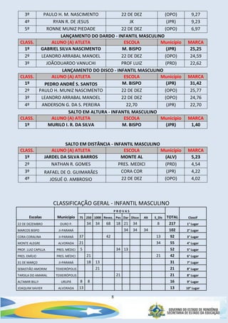 8
3º PAULO H. M. NASCIMENTO 22 DE DEZ (OPO) 9,27
4º RYAN R. DE JESUS JK (JPR) 9,23
5º RONNE MUNIZ PIEDADE 22 DE DEZ (OPO) 6,97
LANÇAMENTO DO DARDO - INFANTIL MASCULINO
CLASS. ALUNO (A) ATLETA ESCOLA Município MARCA
1º GABRIEL SILVA NASCIMENTO M. BISPO (JPR) 25,25
2º LEANDRO ARRABAL MANOEL 22 DE DEZ (OPO) 24,59
3º JOÃODUARDO VANUCHI PROF LUIZ (PRD) 22,62
LANÇAMENTO DO DISCO - INFANTIL MASCULINO
CLASS. ALUNO (A) ATLETA ESCOLA Município MARCA
1º PEDRO ANDRÉ S. SANTOS M. BISPO (JPR) 31,42
2º PAULO H. MUNIZ NASCIMENTO 22 DE DEZ (OPO) 25,77
3º LEANDRO ARRABAL MANOEL 22 DE DEZ (OPO) 24,76
4º ANDERSON G. DA S. PEREIRA 22,70 (JPR) 22,70
SALTO EM ALTURA - INFANTIL MASCULINO
CLASS. ALUNO (A) ATLETA ESCOLA Município MARCA
1º MURILO I. R. DA SILVA M. BISPO (JPR) 1,40
SALTO EM DISTÂNCIA - INFANTIL MASCULINO
CLASS. ALUNO (A) ATLETA ESCOLA Município MARCA
1º JARDEL DA SILVA BARROS MONTE AL (ALV) 5,23
2º NATHAN R. GOMES PRES. MEDICI (PRD) 4,54
3º RAFAEL DE O. GUIMARÃES CORA COR (JPR) 4,22
4º JOSUÉ O. AMBROSIO 22 DE DEZ (OPO) 4,02
CLASSIFICAÇÃO GERAL - INFANTIL MASCULINO
Escolas Município
P R O V A S
TOTAL Classif75 250 1000 Revez. Pes Dar Disco Alt S_Dis
22 DE DEZEMBRO OURO P. 34 34 68 18 21 34 8 217 1° Lugar
MARCOS BISPO JI-PARANÁ 34 34 34 102 2° Lugar
CORA CORALINA JI-PARANÁ 37 42 13 92 3° Lugar
MONTE ALEGRE ALVORADA 21 34 55 4° Lugar
PROF. LUIZ CAPILLA PRES. MÉDICI 5 34 13 52 5° Lugar
PRES. EMÍLIO PRES. MÉDICI 21 21 42 6° Lugar
31 DE MARÇO JI-PARANÁ 18 13 31 7° Lugar
SEBASTIÃO AMORIM TEIXEIRÓPOLIS 21 21 8° Lugar
TARSILA DO AMARAL TEIXEIRÓPOLIS 21 21 8° Lugar
ALTAMIR BILLY URUPÁ 8 8 16 9° Lugar
JOAQUIM XAVIER ALVORADA 13 13 10° Lugar
 