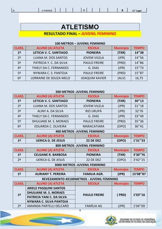 9
JK JI-PARANÁ 8 8 11° Lugar
ATLETISMO
RESULTADO FINAL – JUVENIL FEMININO
100 METROS – JUVENIL FEMININO
CLASS. ALUNO (A) ATLETA ESCOLA Município TEMPO
1º LETICIA V. C. SANTIAGO PIONEIRA (TXR) 14’’38
2º LUANA M. DOS SANTOS JOVEM VILELA (JPR) 14’’56
3º PATRICIA Y. C. DA SILVA PAULO FREIRE (PRD) 14’’86
4º THIELY DA C. FERNANDES G. DIAS (JPR) 15’’73
5º NYWARA C. S. PANTOJA PAULO FREIRE (PRD) 15’’87
6º LORRAINE DE SOUZA MELO JOAQUIM XAVIER (ALV) 16,75
200 METROS -JUVENIL FEMININO
CLASS. ALUNO (A) ATLETA ESCOLA Município TEMPO
1º LETICIA V. C. SANTIAGO PIONEIRA (TXR) 30’’13
2º LUANA M. DOS SANTOS JOVEM VILELA (JPR) 31’’18
3º ALINY A. DA SILVA RIO URUPÁ (JPR) 32’76
4º THIELY DA C. FERNANDES G. DIAS (JPR) 33’’49
5º DHULIANE M. S. MORAES PAULO FREIRE (PRD) 35’’36
6º EDUARDA C. OLIVEIRA MARACATIARA (OPO) 36’’41
400 METROS -JUVENIL FEMININO
CLASS. ALUNO (A) ATLETA ESCOLA Município TEMPO
1º UERICA G. DE JESUS 22 DE DEZ (OPO) 1’31’’33
800 METROS -JUVENIL FEMININO
CLASS. ALUNO (A) ATLETA ESCOLA Município TEMPO
1º CELSIANE R. BARBOSA PIONEIRA (TXR) 3’30’’76
2º UERICA G. DE JESUS 22 DE DEZ (OPO) 3’42’’15
3000 METROS -JUVENIL FEMININO
CLASS. ALUNO (A) ATLETA ESCOLA Município TEMPO
1º AURIANY T. PEREIRA FAMILIA AGR. (JPR) 15’08’’87
REVEZAMENTO 4X100METROS - JUVENIL FEMININO
CLASS. ALUNO (A) ATLETA ESCOLA Município TEMPO
1º
ARIELE PASQUINI SANTOS
PAULO FREIRE ( PRD) 1’03’’16
DHULIANE M. S. MORAES
PATRICIA YANI C. DA SILVA
NYWARA C. SILVA PANTOJA
2º AMANDA PARTELLI DELCARD FAMÍLIA AG (JPR) 1’04’’09
 
