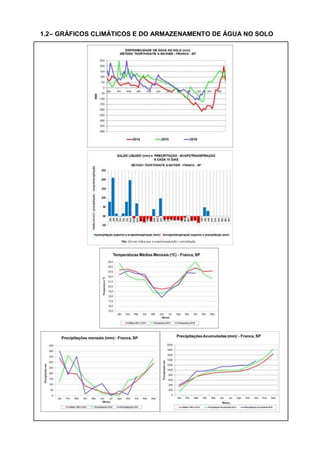 1.2– GRÁFICOS CLIMÁTICOS E DO ARMAZENAMENTO DE ÁGUA NO SOLO
 