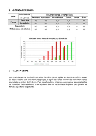 2 - DOENÇAS E PRAGAS
Local
Produtividade FOLHAS/FRUTOS ATACADOS (%)
da Lavoura Ferrugem Cercospora Bicho Mineiro Phoma Broca Ácaro
Franca
Carga Alta 0,0 0,0 0,0 0,0 --- 0,0
Carga Baixa 0,0 0,0 0,0 0,0 --- 0,0
Esqueletado 0,0 0,0 0,0 0,0 --- 0,0
Médias (carga alta e baixa) 0,0 0,0 0,0 0,0 --- 0,0
3 - ALERTA GERAL
- As precipitações de outubro foram acima da média para a região, e a temperatura ficou abaixo
da média. Mesmo com esta maior precipitação, a região de Franca encontra-se com déficit hídrico
acumulado na ordem de 37,3 mm. Para os cafeicultores irrigantes, acompanhar as precipitações
de novembro, caso necessário fazer reposição total da necessidade da planta para garantir as
floradas e posterior pegamento.
 
