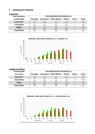 2 - DOENÇAS E PRAGAS
VARGINHA
Tipo de plantio e
produtividade
FOLHAS/FRUTOS ATACADOS (%)
Ferrugem Cercospora Bicho Mineiro Phoma Broca Ácaro
Carga Alta** 0,0 0,0 0,0 0,0 --- 0,0
Carga Baixa 0,0 0,0 0,0 0,0 --- 0,0
MÉDIA 0,0 0,0 0,0 0,0 --- 0,0
Esqueletado 0,0 0,0 0,0 0,0 --- 0,0
CARMO DE MINAS
Produtividade
da Lavoura
FOLHAS/FRUTOS ATACADOS (%)
Ferrugem Cercospora Bicho Mineiro Phoma Broca Ácaro
Carga Alta** 0,0 0,0 0,0 0,0 --- 0,0
Carga Baixa 0,0 0,0 0,0 0,0 --- 0,0
Média 0,0 0,0 0,0 0,0 --- 0,0
Esqueletado 0,0 0,0 0,0 0,0 --- 0,0
 