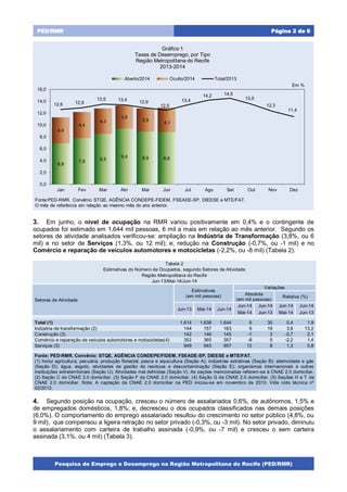 Pesquisa de Emprego e Desemprego na Região Metropolitana do Recife (PED/RMR)
Página 2 de 6PED/RMR
3. Em junho, o nível de ocupação na RMR variou positivamente em 0,4% e o contingente de
ocupados foi estimado em 1.644 mil pessoas, 6 mil a mais em relação ao mês anterior. Segundo os
setores de atividade analisados verificou-se: ampliação na Indústria de Transformação (3,8%, ou 6
mil) e no setor de Serviços (1,3%, ou 12 mil); e, redução na Construção (-0,7%, ou -1 mil) e no
Comércio e reparação de veículos automotores e motocicletas (-2,2%, ou -8 mil) (Tabela 2).
Tabela 2
Estimativas do Número de Ocupados, segundo Setores de Atividade
Região Metropolitana do Recife
Jun-13/Mai-14/Jun-14
Setores de Atividade
Estimativas
(em mil pessoas)
Variações
Absoluta
(em mil pessoas)
Relativa (%)
Jun-13 Mai-14 Jun-14
Jun-14 Jun-14 Jun-14 Jun-14
Mai-14 Jun-13 Mai-14 Jun-13
Total (1) 1.614 1.638 1.644 6 30 0,4 1,9
Indústria de transformação (2) 144 157 163 6 19 3,8 13,2
Construção (3) 142 146 145 -1 3 -0,7 2,1
Comércio e reparação de veículos automotores e motocicletas(4) 352 365 357 -8 5 -2,2 1,4
Serviços (5) 949 945 957 12 8 1,3 0,8
Fonte: PED-RMR. Convênio: STQE, AGÊNCIA CONDEPE/FIDEM, FSEADE-SP, DIEESE e MTE/FAT.
(1) Inclui agricultura, pecuária, produção florestal, pesca e aquicultura (Seção A); indústrias extrativas (Seção B); eletricidade e gás
(Seção D); água, esgoto, atividades de gestão de resíduos e descontaminação (Seção E); organismos internacionais e outras
instituições extraterritoriais (Seção U); Atividades mal definidas (Seção V). As seções mencionadas referem-se à CNAE 2.0 domiciliar.
(2) Seção C da CNAE 2.0 domiciliar. (3) Seção F da CNAE 2.0 domiciliar. (4) Seção G da CNAE 2.0 domiciliar. (5) Seções H a T da
CNAE 2.0 domiciliar. Nota: A captação da CNAE 2.0 domiciliar na PED iniciou-se em novembro de 2010. Vide nota técnica nº
02/2012.
4. Segundo posição na ocupação, cresceu o número de assalariados 0,6%, de autônomos, 1,5% e
de empregados domésticos, 1,8%; e, decresceu o dos ocupados classificados nas demais posições
(6,0%). O comportamento do emprego assalariado resultou do crescimento no setor público (4,8%, ou
9 mil), que compensou a ligeira retração no setor privado (-0,3%, ou -3 mil). No setor privado, diminuiu
o assalariamento com carteira de trabalho assinada (-0,9%, ou -7 mil) e cresceu o sem carteira
assinada (3,1%, ou 4 mil) (Tabela 3).
6,9
7,8 8,5
9,4 8,9 8,8
4,4
4,4
4,3
3,9
3,9
4,1
12,6 12,9
13,5 13,4 12,9
12,5
13,4
14,2 14,5
13,5
12,3
11,4
0,0
2,0
4,0
6,0
8,0
10,0
12,0
14,0
16,0
Jan Fev Mar Abr Mai Jun Jul Ago Set Out Nov Dez
Em %
Fonte:PED-RMR. Convênio STQE, AGÊNCIA CONDEPE-FIDEM, FSEADE-SP, DIEESE e MTE/FAT.
O mês de referência em relação ao mesmo mês do ano anterior.
Gráfico 1
Taxas de Desemprego, por Tipo
Região Metropolitana do Recife
2013-2014
Aberto/2014 Oculto/2014 Total/2013
 