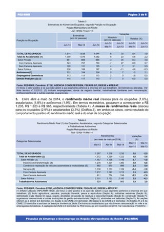 Pesquisa de Emprego e Desemprego na Região Metropolitana do Recife (PED/RMR)
Página 3 de 6PED/RMR
Tabela 3
Estimativas do Número de Ocupados, segundo Posição na Ocupação
Região Metropolitana do Recife
Jun-13/Mai-14/Jun-14
Posição na Ocupação
Estimativas
(em mil pessoas)
Variações
Absoluta
(em mil pessoas)
Relativa (%)
Jun-13 Mai-14 Jun-14
Jun-14 Jun-14 Jun-14 Jun-14
Mai-14 Jun-13 Mai-14 Jun-13
TOTAL DE OCUPADOS 1.614 1.638 1.644 6 30 0,4 1,9
Total de Assalariados (1) 1.059 1.076 1.082 6 23 0,6 2,2
Setor Privado 851 888 885 -3 34 -0,3 4,0
Com Carteira Assinada 723 757 750 -7 27 -0,9 3,7
Sem Carteira Assinada 128 131 135 4 7 3,1 5,5
Setor Público 208 188 197 9 -11 4,8 -5,3
Autônomos (2) 332 334 339 5 7 1,5 2,1
Empregados Domésticos 113 111 113 2 0 1,8 0,0
Demais Posições (2) (3) 110 117 110 -7 0 -6,0 0,0
Fonte: PED-RMR. Convênio: STQE, AGÊNCIA CONDEPE/FIDEM, FSEADE-SP, DIEESE e MTE/FAT.
(1) Inclui o setor público e os que não sabem a que segmento pertence a empresa em que trabalham. (2) Estimativas alteradas. Ver
Nota técnica nº 02/2012. (3) Incluem empregadores, donos de negócio familiar, trabalhadores familiares sem remuneração,
profissionais liberais e outras posições ocupacionais.
5. Entre abril e maio de 2014, o rendimento médio real cresceu para os ocupados (1,6%),
assalariados (1,8%) e autônomos (1,9%). Em termos monetários, passaram a corresponder a R$
1.235, R$ 1.323 e R$ 965, respectivamente (Tabela 4). A massa de rendimentos reais cresceu
para os ocupados (2,9%) e assalariados (3,3%) (Gráfico 3), em ambos os casos, como resultado do
comportamento positivo do rendimento médio real e do nível de ocupação.
Tabela 4
Rendimento Médio Real (1) dos Ocupados, Assalariados, segundo Categorias Selecionadas
e Trabalhadores Autônomos
Região Metropolitana do Recife
Mai-13/Abr-14/Mai-14
Categorias Selecionadas
Rendimentos Variações
(em reais de maio de 2014) (%)
Mai-13 Abr-14 Mai-14
Mai-14 Mai-14
Abr-14 Mai-13
TOTAL DE OCUPADOS 1.267 1.216 1.235 1,6 -2,5
Total de Assalariados (2) 1.372 1.299 1.323 1,8 -3,6
Setor Privado (3) 1.157 1.138 1.146 0,7 -1,0
Indústria de transformação (4) 1.276 1.334 1.360 1,9 6,6
Comércio e reparação de veículos automotores e motocicletas (5) 992 973 996 2,4 0,4
Serviços (6) 1.130 1.113 1.109 -0,4 -1,9
Com Carteira Assinada 1.217 1.197 1.213 1,3 -0,3
Sem Carteira Assinada 811 774 749 -3,2 -7,6
Setor Público 2.331 2.123 2.183 2,8 -6,3
Trabalhadores Autônomos 929 947 965 1,9 3,9
Fonte: PED-RMR. Convênio STQE, AGÊNCIA CONDEPE/FIDEM, FSEADE-SP, DIEESE e MTE/FAT.
(1) Inflator Utilizado: INPC/RMR–IBGE. (2) Inclui o setor público e os que não sabem a que segmento pertence a empresa em que
trabalham. (3) Inclui agricultura, pecuária, produção florestal, pesca e aquicultura (Seção A); indústrias extrativas (Seção B);
eletricidade e gás (Seção D); água, esgoto, atividades de gestão de resíduos e descontaminação (Seção E); construção (Seção F);
organismos internacionais e outras instituições de gestão extraterritoriais (Seção U); atividades mal definidas (Seção V). As seções
referem-se à CNAE 2.0 domiciliar. (4) Seção C da CNAE 2.0 domiciliar. (5) Seção G da CNAE 2.0 domiciliar. (6) Seções H a S da
CNAE 2.0 domiciliar e excluem os serviços domésticos. Nota: Exclusive os assalariados que não tiveram remuneração no mês e os
empregados domésticos. A captação da CNAE 2.0 domiciliar na PED iniciou-se em novembro de 2010. Ver nota técnica nº 02/2012.
 