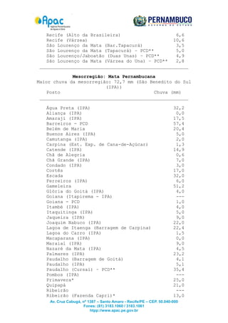 Recife (Alto da Brasileira)
6,6
Recife (Várzea)
10,6
São Lourenço da Mata (Bar.Tapacurá)
3,5
São Lourenço da Mata (Tapacurá) – PCD**
5,0
São Lourenço/Jaboatão (Duas Unas) – PCD**
4,9
São Lourenço da Mata (Várzea do Una) – PCD**
2,8
______________________________________________________
Mesorregião: Mata Pernambucana
Maior chuva da mesorregião: 72,7 mm (São Benedito do Sul
(IPA))
Posto
Chuva (mm)
______________________________________________________
Água Preta (IPA)
Aliança (IPA)
Amaraji (IPA)
Barreiros - PCD
Belém de Maria
Buenos Aires (IPA)
Camutanga (IPA)
Carpina (Est. Exp. de Cana-de-Açúcar)
Catende (IPA)
Chã de Alegria
Chã Grande (IPA)
Condado (IPA)
Cortês
Escada
Ferreiros (IPA)
Gameleira
Glória do Goitá (IPA)
Goiana (Itapirema - IPA)
Goiana - PCD
Itambé (IPA)
Itaquitinga (IPA)
Jaqueira (IPA)
Joaquim Nabuco (IPA)
Lagoa de Itaenga (Barragem de Carpina)
Lagoa do Carro (IPA)
Macaparana (IPA)
Maraial (IPA)
Nazaré da Mata (IPA)
Palmares (IPA)
Paudalho (Barragem de Goitá)
Paudalho (IPA)
Paudalho (Cursaí) – PCD**
Pombos (IPA)
Primavera*
Quipapá
Ribeirão
Ribeirão (Fazenda Capri)*

32,2
0,0
17,5
57,4
20,4
5,0
2,0
1,3
14,9
0,6
7,0
3,0
17,0
32,0
6,0
51,2
4,0
--1,0
4,0
5,0
9,0
22,0
22,4
1,5
0,0
9,0
4,5
23,2
4,1
5,1
35,4
--25,0
21,0
--13,0

Av. Cruz Cabugá, nº 1387 – Santo Amaro - Recife/PE – CEP. 50.040-000
Fones: (81) 3183.1060 / 3183.1061
htpp://www.apac.pe.gov.br

 