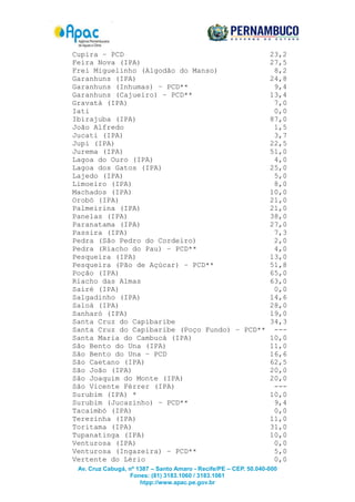 Cupira – PCD
23,2
Feira Nova (IPA)
27,5
Frei Miguelinho (Algodão do Manso)
8,2
Garanhuns (IPA)
24,8
Garanhuns (Inhumas) – PCD**
9,4
Garanhuns (Cajueiro) – PCD**
13,4
Gravatá (IPA)
7,0
Iati
0,0
Ibirajuba (IPA)
87,0
João Alfredo
1,5
Jucati (IPA)
3,7
Jupi (IPA)
22,5
Jurema (IPA)
51,0
Lagoa do Ouro (IPA)
4,0
Lagoa dos Gatos (IPA)
25,0
Lajedo (IPA)
5,0
Limoeiro (IPA)
8,0
Machados (IPA)
10,0
Orobó (IPA)
21,0
Palmeirina (IPA)
21,0
Panelas (IPA)
38,0
Paranatama (IPA)
27,0
Passira (IPA)
7,3
Pedra (São Pedro do Cordeiro)
2,0
Pedra (Riacho do Pau) – PCD**
4,0
Pesqueira (IPA)
13,0
Pesqueira (Pão de Açúcar) – PCD**
51,8
Poção (IPA)
65,0
Riacho das Almas
63,0
Sairé (IPA)
0,0
Salgadinho (IPA)
14,6
Saloá (IPA)
28,0
Sanharó (IPA)
19,0
Santa Cruz do Capibaribe
34,3
Santa Cruz do Capibaribe (Poço Fundo) – PCD** --Santa Maria do Cambucá (IPA)
10,0
São Bento do Una (IPA)
11,0
São Bento do Una – PCD
16,6
São Caetano (IPA)
62,5
São João (IPA)
20,0
São Joaquim do Monte (IPA)
20,0
São Vicente Férrer (IPA)
--Surubim (IPA) *
10,0
Surubim (Jucazinho) – PCD**
9,4
Tacaimbó (IPA)
0,0
Terezinha (IPA)
11,0
Toritama (IPA)
31,0
Tupanatinga (IPA)
10,0
Venturosa (IPA)
0,0
Venturosa (Ingazeira) – PCD**
5,0
Vertente do Lério
0,0
Av. Cruz Cabugá, nº 1387 – Santo Amaro - Recife/PE – CEP. 50.040-000
Fones: (81) 3183.1060 / 3183.1061
htpp://www.apac.pe.gov.br

 