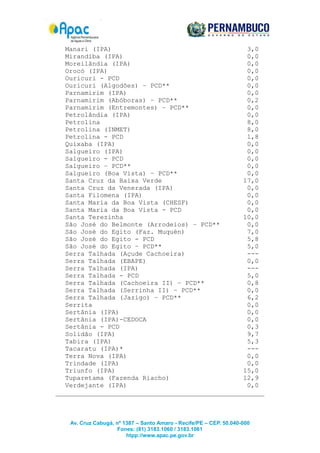 Manari (IPA)
3,0
Mirandiba (IPA)
0,0
Moreilândia (IPA)
0,0
Orocó (IPA)
0,0
Ouricuri - PCD
0,0
Ouricuri (Algodões) – PCD**
0,0
Parnamirim (IPA)
0,0
Parnamirim (Abóboras) – PCD**
0,2
Parnamirim (Entremontes) – PCD**
0,0
Petrolândia (IPA)
0,0
Petrolina
8,0
Petrolina (INMET)
8,0
Petrolina - PCD
1,8
Quixaba (IPA)
0,0
Salgueiro (IPA)
0,0
Salgueiro - PCD
0,0
Salgueiro – PCD**
0,0
Salgueiro (Boa Vista) – PCD**
0,0
Santa Cruz da Baixa Verde
17,0
Santa Cruz da Venerada (IPA)
0,0
Santa Filomena (IPA)
0,0
Santa Maria da Boa Vista (CHESF)
0,0
Santa Maria da Boa Vista - PCD
0,0
Santa Terezinha
10,0
São José do Belmonte (Arrodeios) – PCD**
0,0
São José do Egito (Faz. Muquén)
7,0
São José do Egito - PCD
5,8
São José do Egito – PCD**
5,0
Serra Talhada (Açude Cachoeira)
--Serra Talhada (EBAPE)
0,0
Serra Talhada (IPA)
--Serra Talhada - PCD
5,0
Serra Talhada (Cachoeira II) – PCD**
0,8
Serra Talhada (Serrinha II) – PCD**
0,0
Serra Talhada (Jazigo) – PCD**
6,2
Serrita
0,0
Sertânia (IPA)
0,0
Sertânia (IPA)-CEDOCA
0,0
Sertânia - PCD
0,3
Solidão (IPA)
9,7
Tabira (IPA)
5,3
Tacaratu (IPA)*
--Terra Nova (IPA)
0,0
Trindade (IPA)
0,0
Triunfo (IPA)
15,0
Tuparetama (Fazenda Riacho)
12,9
Verdejante (IPA)
0,0
______________________________________________________

Av. Cruz Cabugá, nº 1387 – Santo Amaro - Recife/PE – CEP. 50.040-000
Fones: (81) 3183.1060 / 3183.1061
htpp://www.apac.pe.gov.br

 