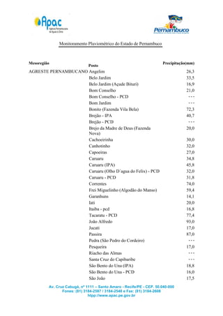 Monitoramento Pluviométrico do Estado de Pernambuco



Mesoregião                                                            Precipitação(mm)
                              Posto
AGRESTE PERNAMBUCANO Angelim                                                      26,3
                     Belo Jardim                                                  33,5
                     Belo Jardim (Açude Bituri)                                   16,9
                     Bom Conselho                                                 21,0
                     Bom Conselho - PCD                                            ---
                     Bom Jardim                                                    ---
                     Bonito (Fazenda Vila Bela)                                   72,3
                     Brejão - IPA                                                 40,7
                     Brejão - PCD                                                  ---
                     Brejo da Madre de Deus (Fazenda                              20,0
                     Nova)
                     Cachoeirinha                                                 30,0
                     Canhotinho                                                   32,0
                     Capoeiras                                                    27,0
                     Caruaru                                                      34,8
                     Caruaru (IPA)                                                45,8
                     Caruaru (Olho D´agua do Felix) - PCD                         32,0
                     Caruaru - PCD                                                31,8
                     Correntes                                                    74,0
                     Frei Miguelinho (Algodão do Manso)                           59,4
                     Garanhuns                                                    14,1
                     Iati                                                         20,0
                     Itaiba - pcd                                                 16,8
                     Tacaratu - PCD                                               77,4
                     João Alfredo                                                 93,0
                     Jucati                                                       17,0
                     Passira                                                      87,0
                     Pedra (São Pedro do Cordeiro)                                 ---
                     Pesqueira                                                    17,0
                     Riacho das Almas                                              ---
                     Santa Cruz do Capibaribe                                      ---
                     São Bento do Una (IPA)                                       18,8
                     São Bento do Una - PCD                                       16,0
                     São João                                                     17,5
         Av. Cruz Cabugá, nº 1111 – Santo Amaro - Recife/PE - CEP. 50.040-000
                Fones: (81) 3184-2587 / 3184-2548 e Fax: (81) 3184-2608
                              htpp://www.apac.pe.gov.br
 