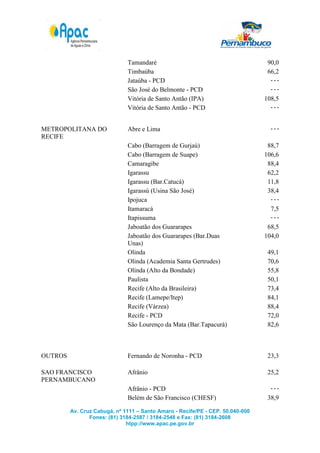 Tamandaré                                          90,0
                              Timbaúba                                           66,2
                              Jataúba - PCD                                       ---
                              São José do Belmonte - PCD                          ---
                              Vitória de Santo Antão (IPA)                      108,5
                              Vitória de Santo Antão - PCD                        ---



METROPOLITANA DO              Abre e Lima                                         ---
RECIFE
                              Cabo (Barragem de Gurjaú)                          88,7
                              Cabo (Barragem de Suape)                          106,6
                              Camaragibe                                         88,4
                              Igarassu                                           62,2
                              Igarassu (Bar.Catucá)                              11,8
                              Igarassú (Usina São José)                          38,4
                              Ipojuca                                             ---
                              Itamaracá                                           7,5
                              Itapissuma                                          ---
                              Jaboatão dos Guararapes                            68,5
                              Jaboatão dos Guararapes (Bar.Duas                 104,0
                              Unas)
                              Olinda                                             49,1
                              Olinda (Academia Santa Gertrudes)                  70,6
                              Olinda (Alto da Bondade)                           55,8
                              Paulista                                           50,1
                              Recife (Alto da Brasileira)                        73,4
                              Recife (Lamepe/Itep)                               84,1
                              Recife (Várzea)                                    88,4
                              Recife - PCD                                       72,0
                              São Lourenço da Mata (Bar.Tapacurá)                82,6



OUTROS                        Fernando de Noronha - PCD                          23,3

SAO FRANCISCO                 Afrânio                                            25,2
PERNAMBUCANO
                              Afrânio - PCD                                       ---
                              Belém de São Francisco (CHESF)                     38,9

         Av. Cruz Cabugá, nº 1111 – Santo Amaro - Recife/PE - CEP. 50.040-000
                Fones: (81) 3184-2587 / 3184-2548 e Fax: (81) 3184-2608
                              htpp://www.apac.pe.gov.br
 