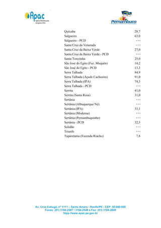 Quixaba                                           28,7
                     Salgueiro                                         63,0
                     Salgueiro - PCD                                    ---
                     Santa Cruz da Venerada                             ---
                     Santa Cruz da Baixa Verde                         27,0
                     Santa Cruz da Baixa Verde - PCD                    ---
                     Santa Terezinha                                   25,0
                     São José do Egito (Faz. Muquén)                   14,2
                     São José do Egito - PCD                           13,3
                     Serra Talhada                                     84,9
                     Serra Talhada (Açude Cachoeira)                   91,0
                     Serra Talhada (IPA)                               74,3
                     Serra Talhada - PCD                                ---
                     Serrita                                           41,0
                     Serrita (Santa Rosa)                              31,0
                     Sertânia                                           ---
                     Sertânia (Albuquerque Né)                          ---
                     Sertânia (IPA)                                    33,1
                     Sertânia (Moderna)                                 ---
                     Sertânia (Pernambuquinho)                          ---
                     Sertânia - PCD                                    32,3
                     Solidão                                            ---
                     Triunfo                                            ---
                     Tuparetama (Fazenda Riacho)                        7,8




Av. Cruz Cabugá, nº 1111 – Santo Amaro - Recife/PE - CEP. 50.040-000
       Fones: (81) 3184-2587 / 3184-2548 e Fax: (81) 3184-2608
                     htpp://www.apac.pe.gov.br
 