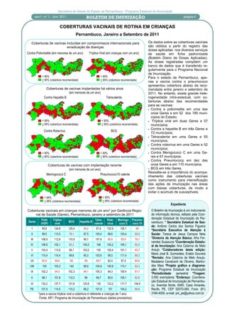 Secretaria de Saúde do Estado de Pernambuco - Programa Estadual de Imunização
         ano I - nº 1 - nov. 2011                  BOLETIM DE IMUNIZAÇÃO                                                       página 4


                               COBERTURAS VACINAIS DE ROTINA EM CRIANÇAS
                                            Pernambuco, Janeiro a Setembro de 2011

   Coberturas de vacinas incluídas em compromissos internacionais para                                Os dados sobre as coberturas vacinais
                         erradicação de doenças                                                       são obtidos a partir do registro das
                                                                                                      doses aplicadas nos diversos serviços
Contra Poliomielite (em menores de um ano)              Tríplice Viral (em crianças com um ano)       de saúde em ficha padronizada
                                                                                                      (Boletim Diário de Doses Aplicadas).
                                                                                                      As doses registradas compõem um
                                                                                                      banco de dados que é transferido re-
                                                                                                      gularmente para o Programa Nacional
                                                                                                      de Imunização.
              < 95%                                              < 95%                                Para o estado de Pernambuco, ape-
              > 95% (cobertura recomendada)                      > 95% (cobertura recomendada)
                                                                                                      nas a vacina contra o pneumococo
                                                                                                      apresentou cobertura abaixo da reco-
                 Coberturas de vacinas implantadas há vários anos                                     mendada entre janeiro e setembro de
                                  (em menores de um ano)                                              2011. No entanto, existe grande hete-
                Contra Hepatite B                        Tetravalente                                 rogeneidade intra-estadual, com co-
                                                                                                      berturas abaixo das recomendadas
                                                                                                      para as vacinas:
                                                                                                      • Contra a poliomielite em uma das

                                                                                                        onze Geres e em 52 dos 185 muni-
                                                                                                        cípios do Estado;
              < 95%                                                 < 95%                             • Tríplice viral em duas Geres e 57
              > 95% (cobertura recomendada)                         > 95% (cobertura recomendada)       municípios;
                                                                                                      • Contra a hepatite B em três Geres e
                Contra Rotavírus                                           BCG
                                                                                                        72 municípios;
                                                                                                      • Tetravalente em uma Geres e 55

                                                                                                        municípios;
                                                                                                      • Contra rotavírus em uma Geres e 52

                                                                                                        municípios;
              < 90%                                              < 90%                                • Contra Menigococo C em uma Ge-

              > 90% (cobertura recomendada)                      > 90% (cobertura recomendada)          res e 67 municípios;
                                                                                                      • Contra Pneumococp em dez das

                   Coberturas de vacinas com implantação recente                                        onze Geres e em 110 municípios;
                                                                                                      • BCG em três Geres.
                                (em menores de um ano)
                                                                                                      Ressalta-se a importância do acompa-
                  Meningococo C                       Pneumococo10 valente
                                                                                                      nhamento das coberturas vacinais
                                                                                                      como instrumento para intensificação
                                                                                                      das ações de imunização nas áreas
                                                                                                      com baixas coberturas, de modo a
                                                                                                      evitar o acúmulo de susceptíveis.
                < 95%                                               < 95%
                > 95% (cobertura recomendada)                       > 95% (cobertura recomendada)
                                                                                                                     Expediente
Coberturas vacinais em crianças menores de um ano* por Gerência Regio-                                 O Boletim de Imunização é um instrumento
    nal de Saúde (Geres), Pernambuco, janeiro a setembro de 2011                                       de informação técnica, editado pela Coor-
             Polio    Tríplice                               Tetra-     Rota-    Meningo- Pneumo-      denação Estadual de Imunização de Per-
 Geres                              BCG       Hepatite B                                               nambuco. * Secretário Estadual de Saú-
             (VOP)     viral                                valente     vírus     coco C  coco 10
                                                                                                       de: Antônio Carlos dos Santos Figueira
   I          95,6     124,8        125,4        94,2        97,4       102,9     105,1        88
                                                                                                       *Secretária Executiva de Atenção à
   II         99,5     113,5        78,1         97,5       100,4       98,6      103,4       90,9     Saúde: Tereza de Jesus Campos Neta
  III         108,9    112,8        110,9        99,7       107,6       85,9       85,9       79,1     *Diretoria da Atenção Básica: Afra Fer-
                                                                                                       nandes Suassuna *Coordenação Estadu-
  IV          108,9    102,1        85,2        105,2        106        103,2     105,1       92,4     al de Imunização: Ana Catarina de Melo
   V          103,4    113,6        99,1        103,2        105        105,4     101,1       93,7     Araujo *Colaboradores desta edição:
  VI          115,4    110,4        99,8         95,3       103,6       99,3      111,4       86,3
                                                                                                       Maria José B. Guimarães, Eraldo Gouveia
                                                                                                       *Revisão: Ana Catarina de Melo Araujo,
  VII         90,9      89,6         88          89          89,7       92,4       97,4       80,8     Madalena Cavalcanti de Oliveira, Marilur-
  VIII        103      103,2        143          99,5       104,6       100,9     115,1       93,3     des Maia *Projeto gráfico e diagrama-
                                                                                                       ção: Programa Estadual de Imunização
  IX          102,2     94,3        102,3        94,1       100,3       94,3      100,4       81,7
                                                                                                       *Periodicidade: semestral *Tiragem:
   X          98,1     101,8        112,2        98          99,7       95,5      105,1       82,8     3.000 exemplares *Endereço: Coordena-
                                                                                                       ção Estadual de Imunização de Pernambu-
  XI          132,2    127,7        121,6       125,6        130        123,2     117,7       104,4
                                                                                                       co, Avenida Norte, 6485, Casa Amarela,
  PE          101,9    114,5        110,2        98,2       101,8        101      104,2       88,8     Recife, PE, CEP 52070-060. Fone: (81)
           *para a vacina tríplice viral a cobertura é referente a crianças de 1 ano.                  3184-4000, e-mail: pni_pe@yahoo.com.br
            Fonte: API / Programa de Imunização de Pernambuco (dados provisórios).
 