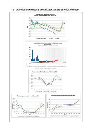 1.2– GRÁFICOS CLIMÁTICOS E DO ARMAZENAMENTO DE ÁGUA NO SOLO
 