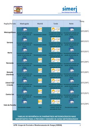 Quarta - feira (20/12/2012)
                                                                                                                      Temp.
Região/Período         Madrugada                  Manhã                    Tarde                   Noite


                                                                                                                          33°C/20°C
Metropolitana     Parcialmente nublado com                          Parcialmente nublado a Parcialmente nublado com
                    possib. de pancadas de   Parcialmente nublado   nublado com possib. de   possib. de pancadas de
                             chuva                                    pancadas de chuva.              chuva


                                                                                                                          28°C/15°C
   Serrana        Parcialmente nublado com                          Parcialmente nublado a Parcialmente nublado com
                    possib. de pancadas de   Parcialmente nublado   nublado com possib. de   possib. de pancadas de
                             chuva                                    pancadas de chuva.              chuva


                                                                                                                          35°C/21°C
    Norte         Parcialmente nublado com                          Parcialmente nublado a Parcialmente nublado com
                    possib. de pancadas de   Parcialmente nublado   nublado com possib. de   possib. de pancadas de
                             chuva                                    pancadas de chuva.              chuva


                                                                                                                          34°C/20°C
   Noroeste       Parcialmente nublado com                          Parcialmente nublado a Parcialmente nublado com
                    possib. de pancadas de   Parcialmente nublado   nublado com possib. de   possib. de pancadas de
                             chuva                                    pancadas de chuva.              chuva


   Baixada                                                                                                                35°C/20°C
                  Parcialmente nublado com                          Parcialmente nublado a Parcialmente nublado com
  Litorânea
                    possib. de pancadas de   Parcialmente nublado   nublado com possib. de   possib. de pancadas de
                             chuva                                    pancadas de chuva.              chuva


  Litoral Sul/                                                                                                            32°C/19°C
                  Parcialmente nublado com                          Parcialmente nublado a Parcialmente nublado com
    C.Verde
                    possib. de pancadas de   Parcialmente nublado   nublado com possib. de   possib. de pancadas de
                             chuva                                    pancadas de chuva.              chuva


                                                                                                                          31°C/21°C
  Centro Sul      Parcialmente nublado com                          Parcialmente nublado a Parcialmente nublado com
                    possib. de pancadas de   Parcialmente nublado   nublado com possib. de   possib. de pancadas de
                             chuva                                    pancadas de chuva.              chuva


                                                                                                                          31°C/19°C
Vale do Paraíba                                                      Claro a parcialmente
                   Parcialmente nublado             Claro            nublado. Possib. de     Parcialmente nublado
                                                                     pancadas de chuva.




                   TABELAS DE REFERÊNCIA DE PARÂMETROS METEOROLÓGICOS MAIS
                 IMPORTANTES PARA A PREVISÃO E EMISSÃO DE AVISO METEOROLÓGICO

             GPM- Grupo de Previsão e Monitoramento do Tempo/SIMERJ                                                   2
 
